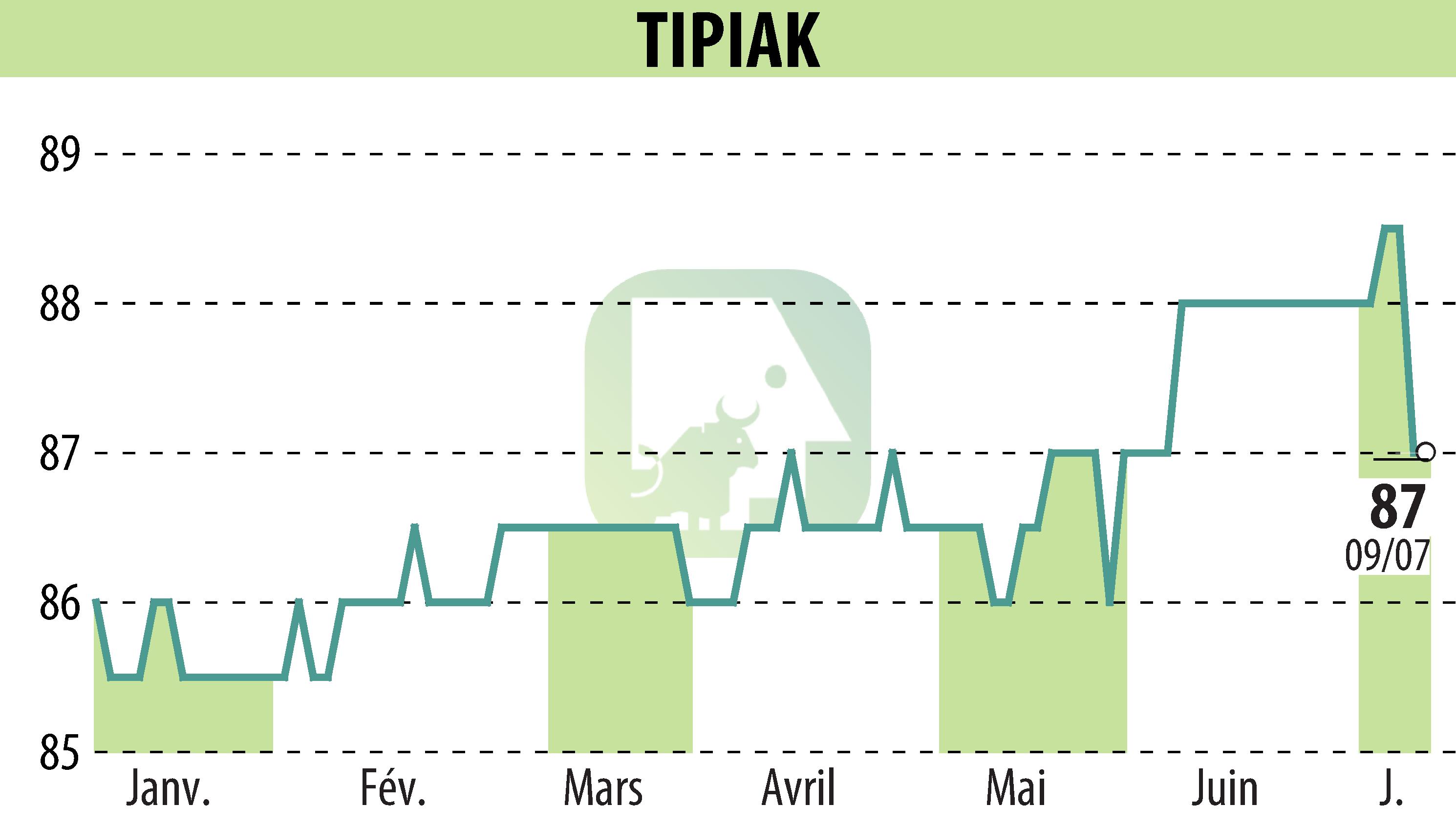 Graphique de l'évolution du cours de l'action NS-TIPIAK (EPA:TIPI).