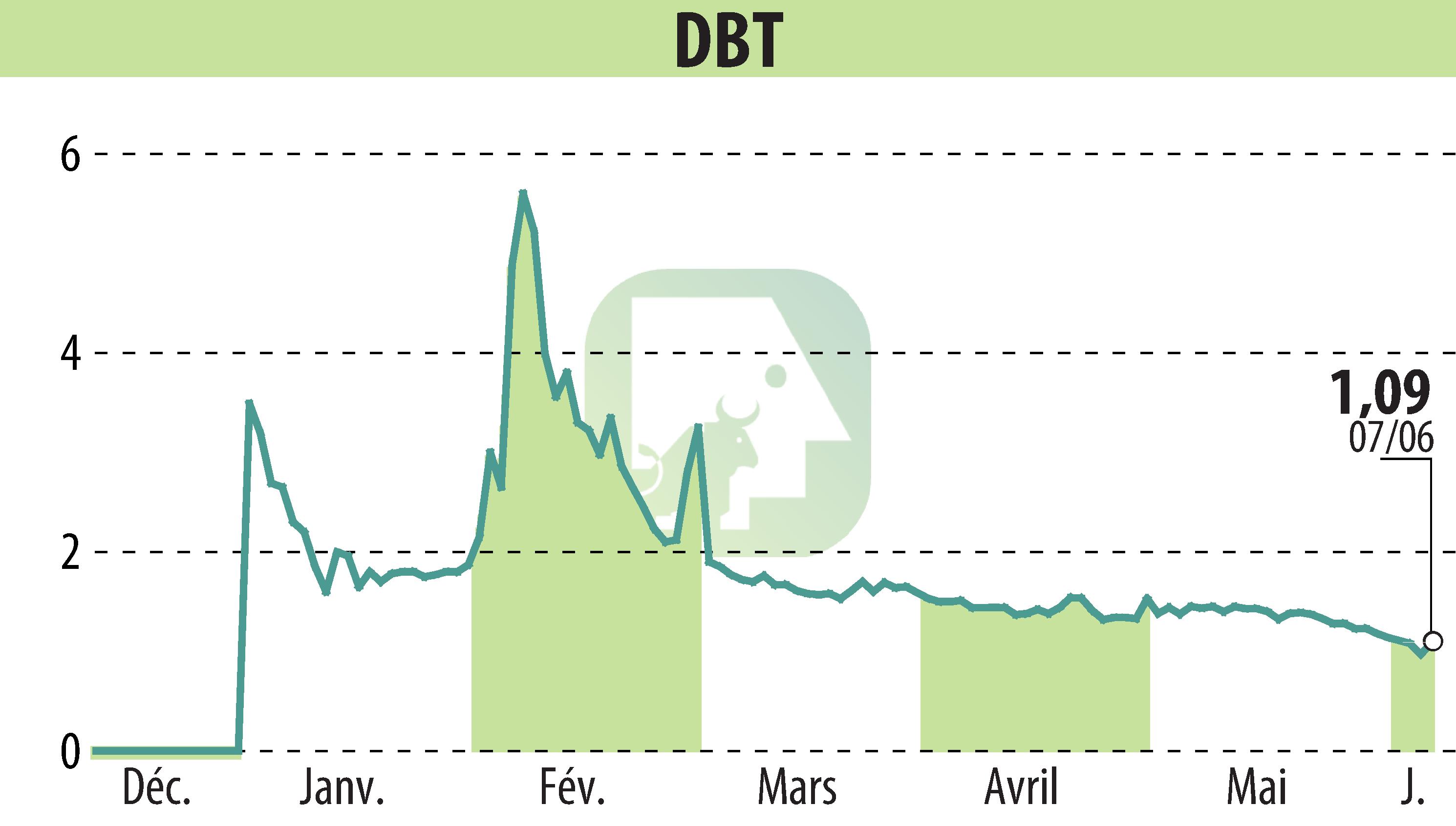 Stock price chart of DBT (EPA:ALDBT) showing fluctuations.