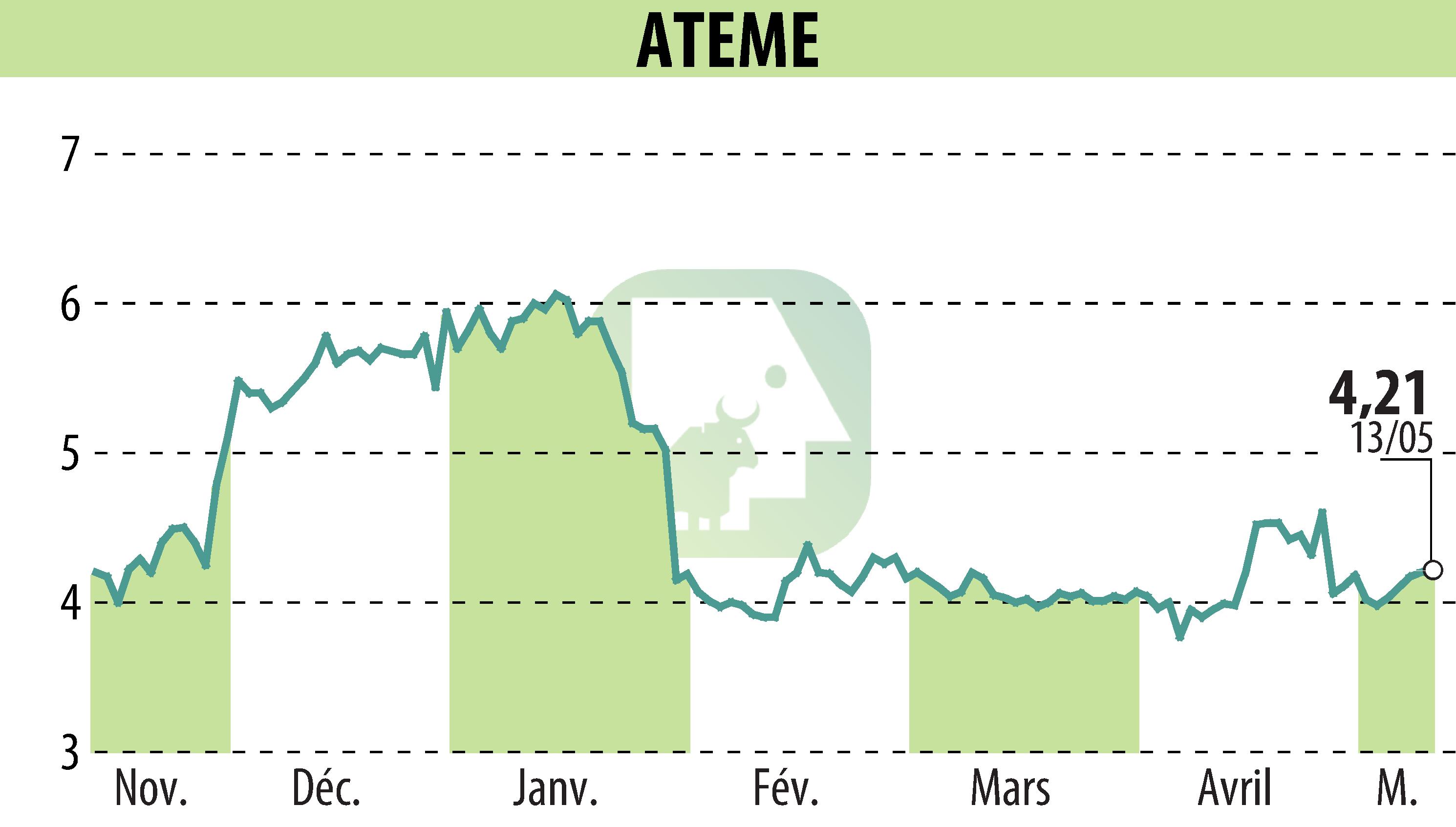 Stock price chart of ATEME (EPA:ATEME) showing fluctuations.