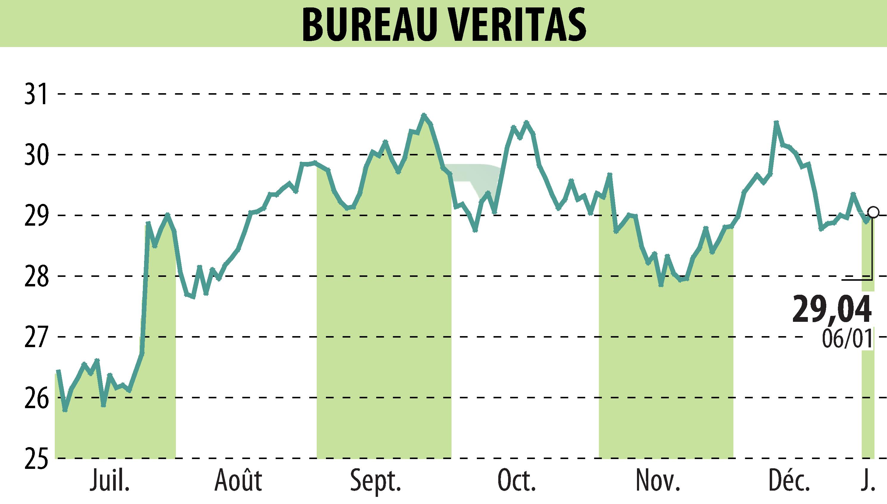 Graphique de l'évolution du cours de l'action BUREAU VERITAS (EPA:BVI).