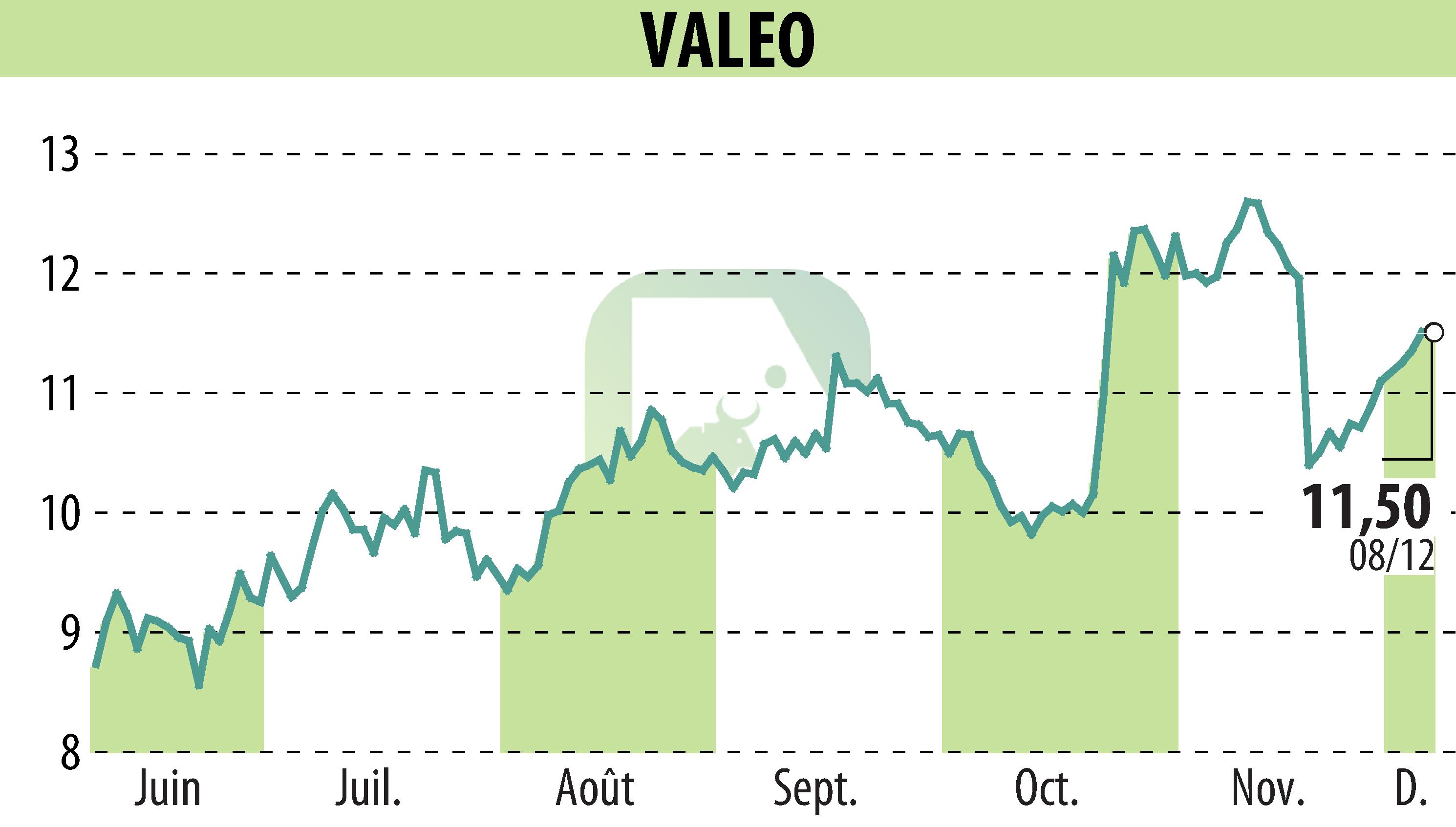 Stock price chart of VALEO (EPA:FR) showing fluctuations.