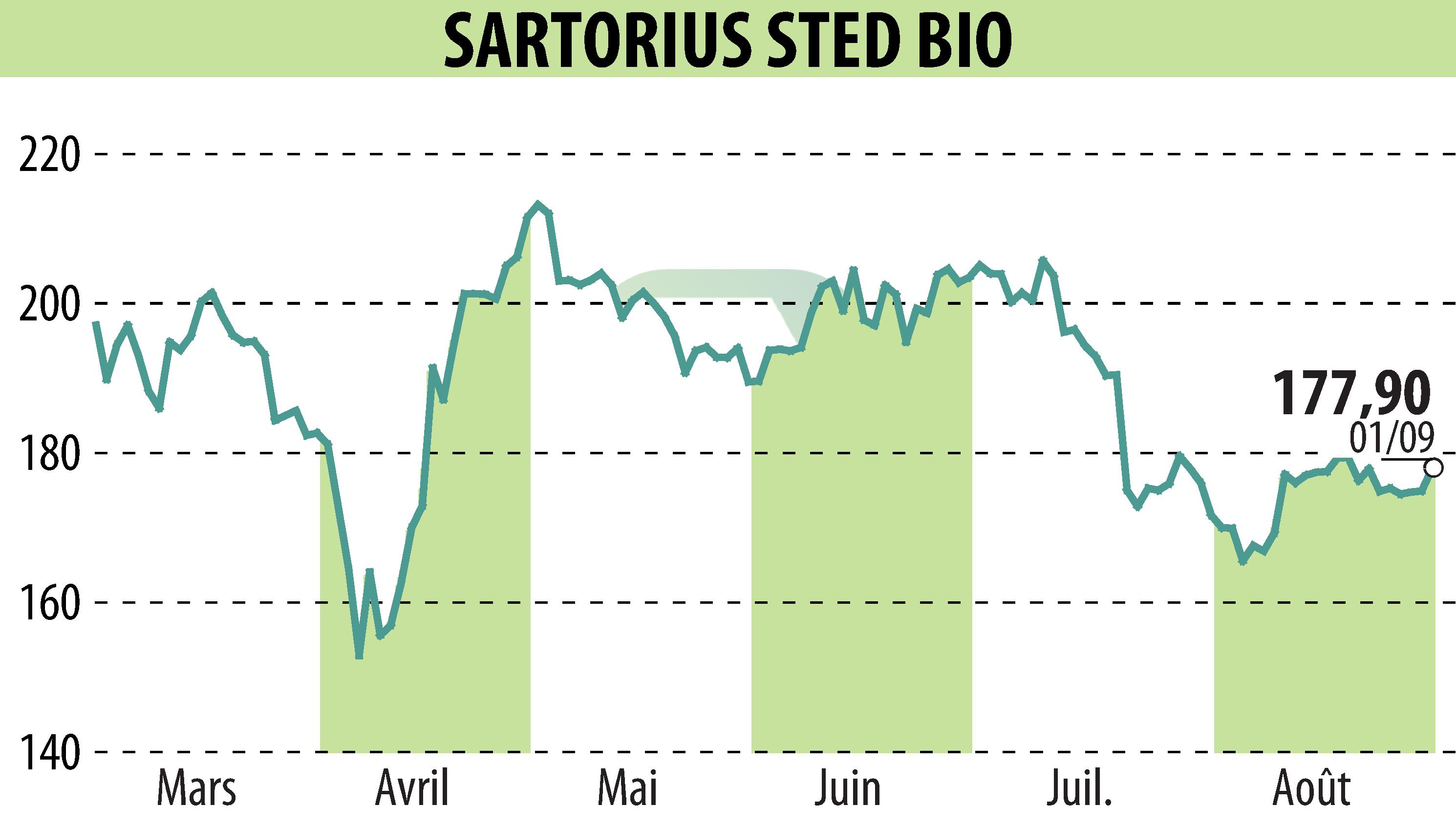 Stock price chart of SARTORIUS STED BIO (EPA:DIM) showing fluctuations.