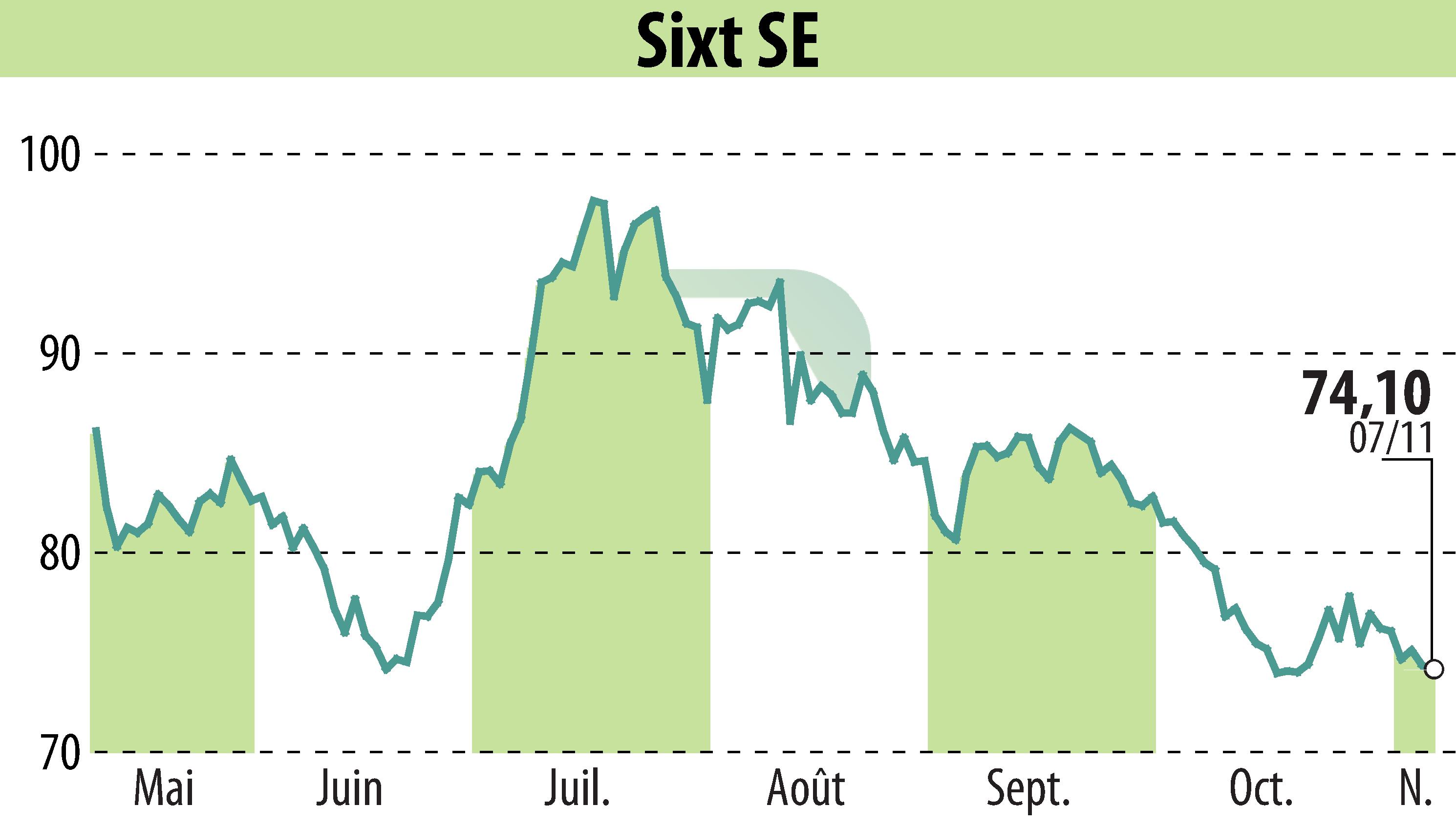 Stock price chart of Sixt Aktiengesellschaft (EBR:SIX2) showing fluctuations.