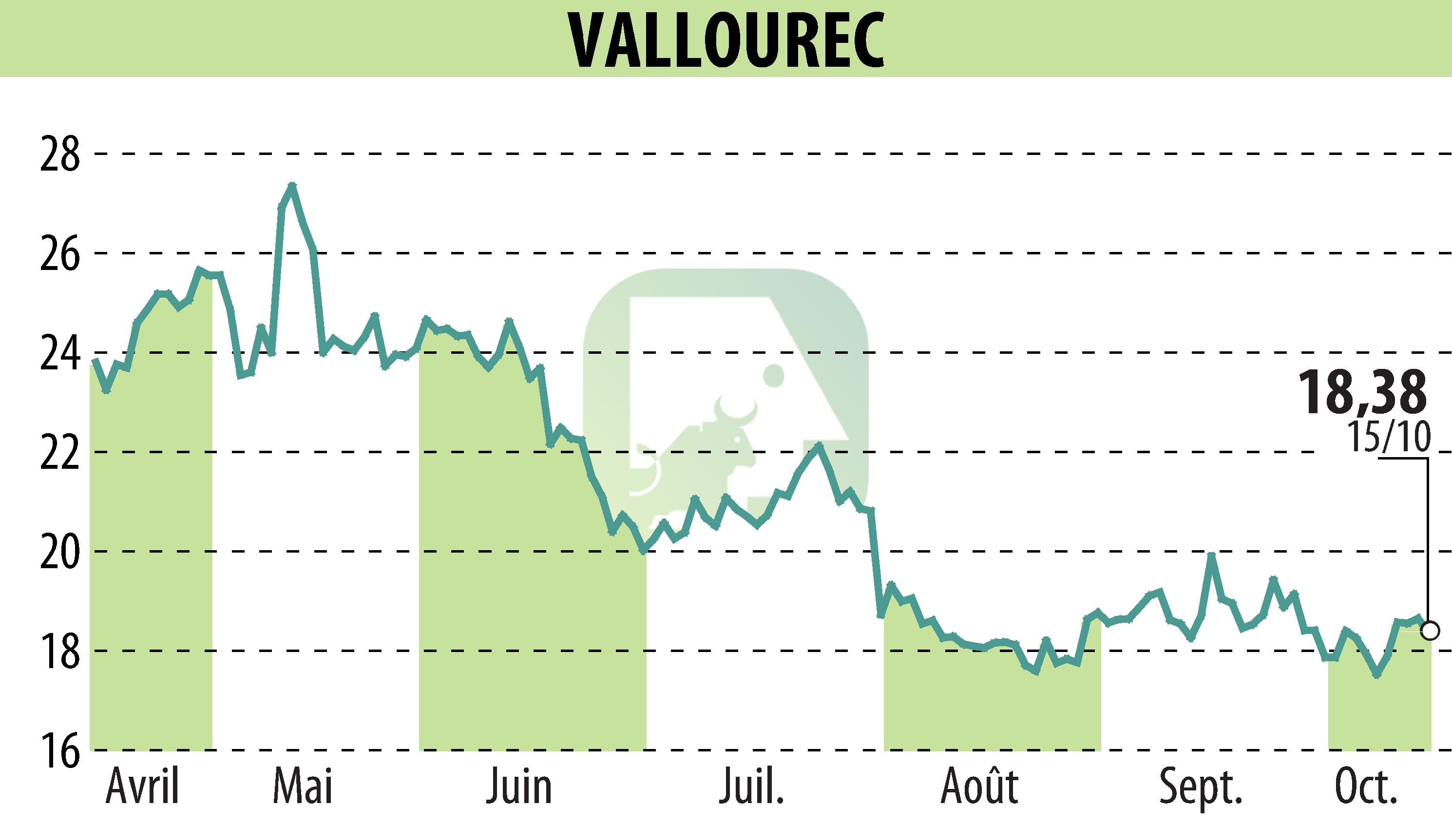 Stock price chart of VALLOUREC (EPA:VK) showing fluctuations.