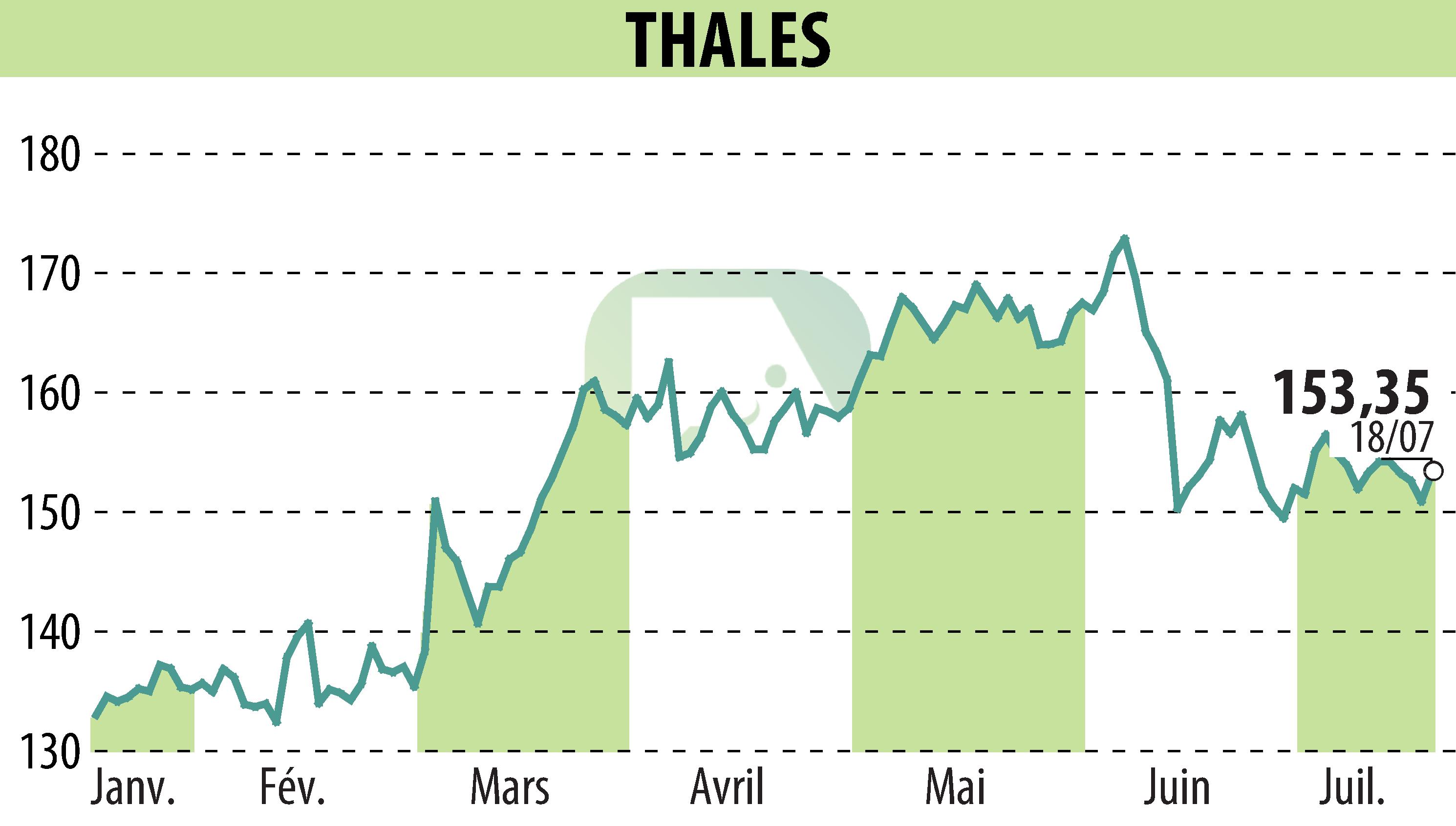 Graphique de l'évolution du cours de l'action THALES (EPA:HO).