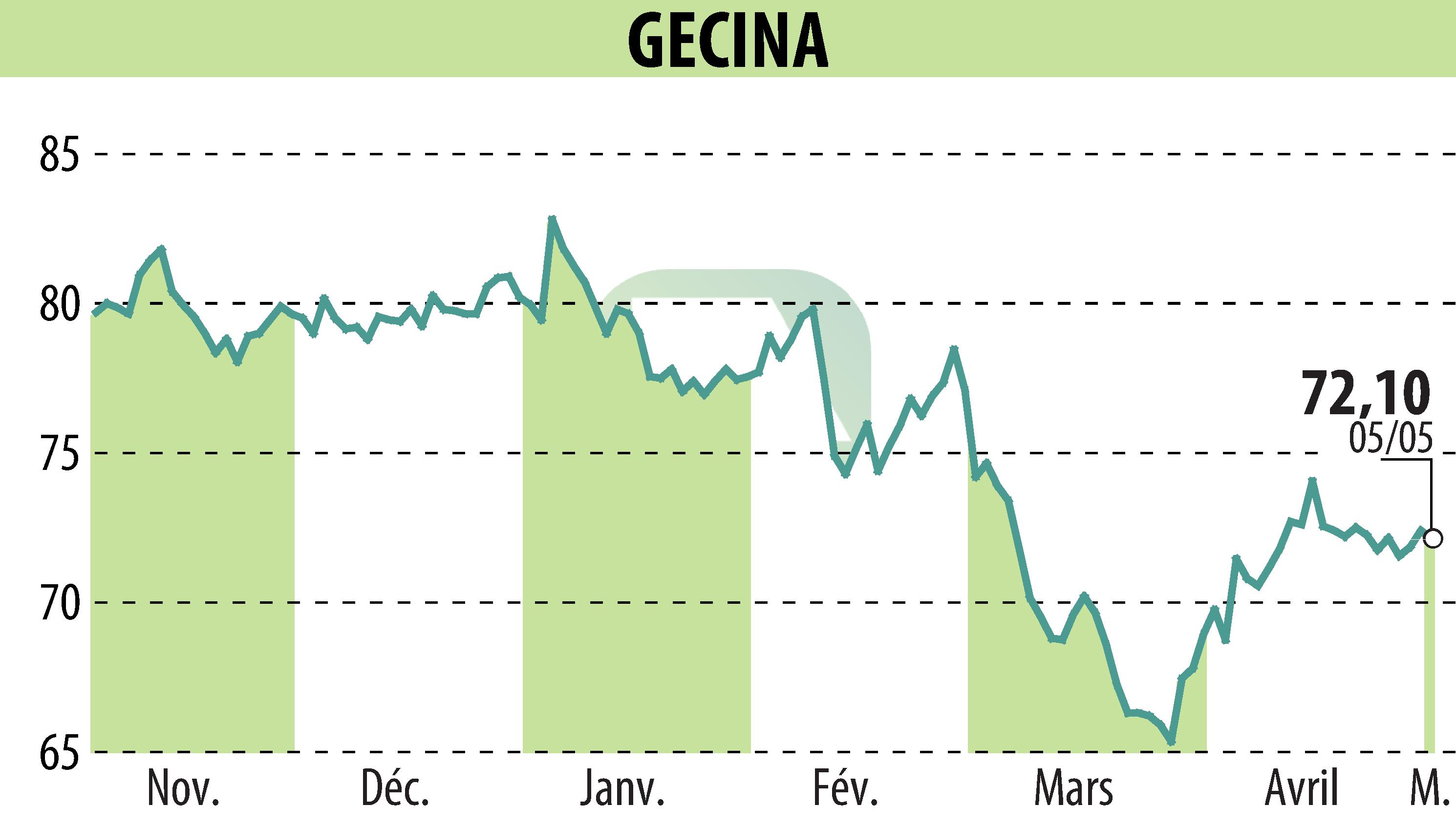 Graphique de l'évolution du cours de l'action GECINA (EPA:GFC).