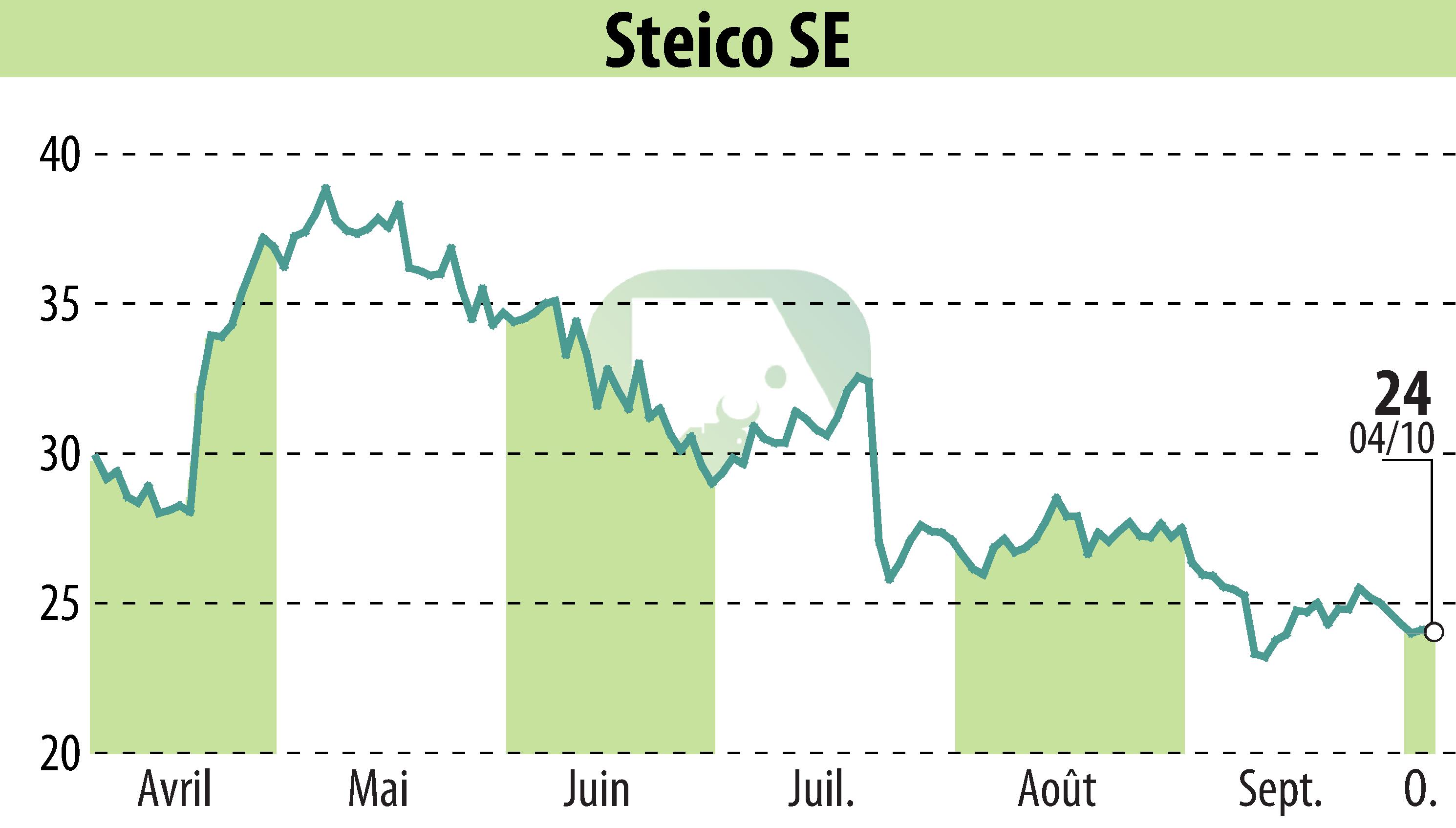 Graphique de l'évolution du cours de l'action STEICO Aktiengesellschaft (EBR:ST5).