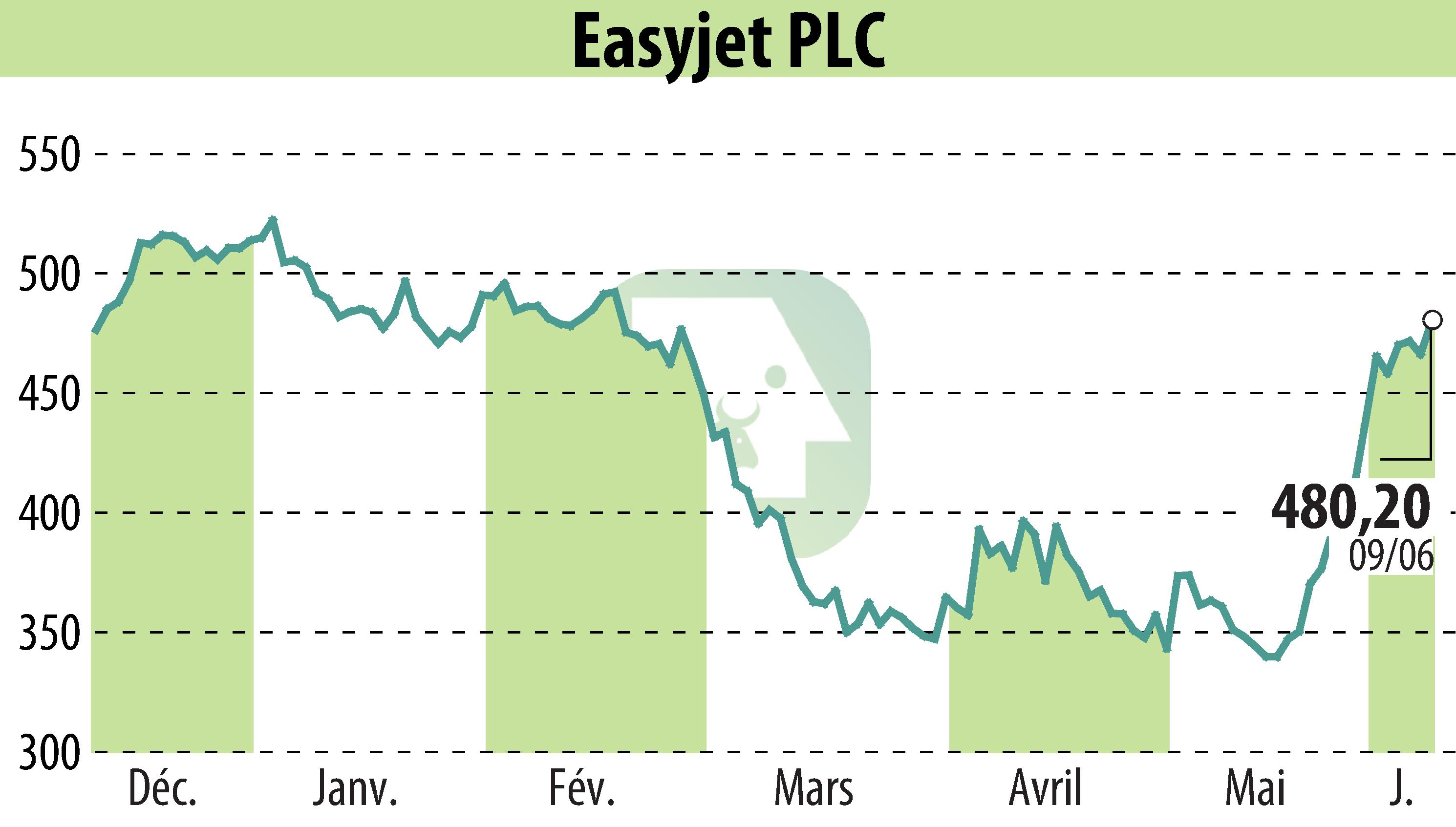 Graphique de l'évolution du cours de l'action EasyJet (EBR:EZJ).