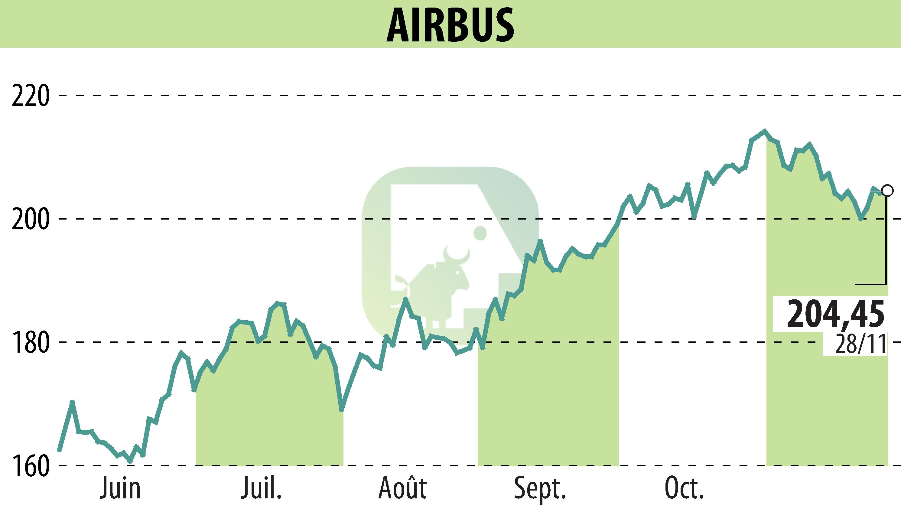 Graphique de l'évolution du cours de l'action Airbus Group N.V. (EPA:AIR).