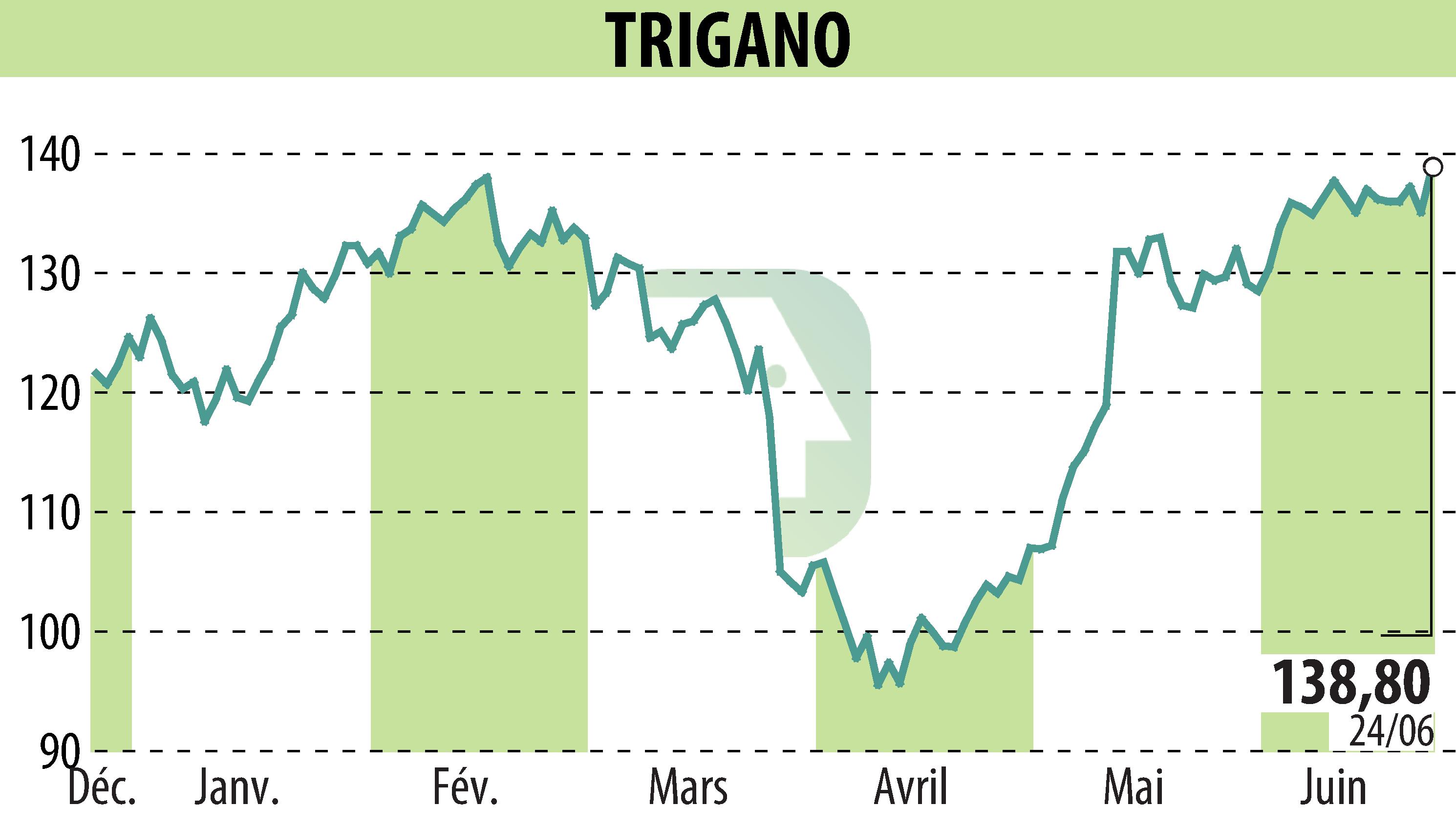 Graphique de l'évolution du cours de l'action TRIGANO (EPA:TRI).