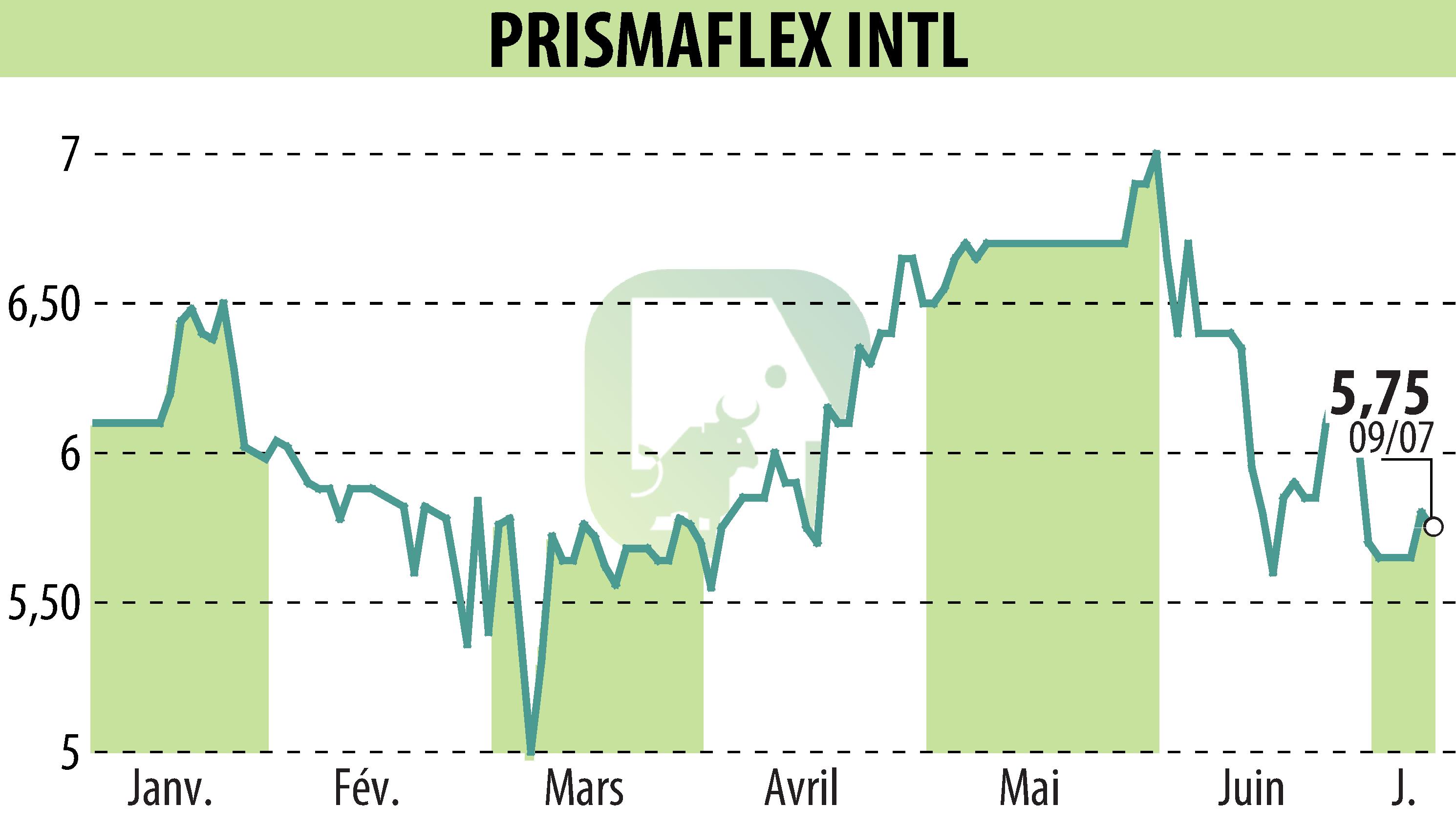 Stock price chart of PRISMAFLEX (EPA:ALPRI) showing fluctuations.