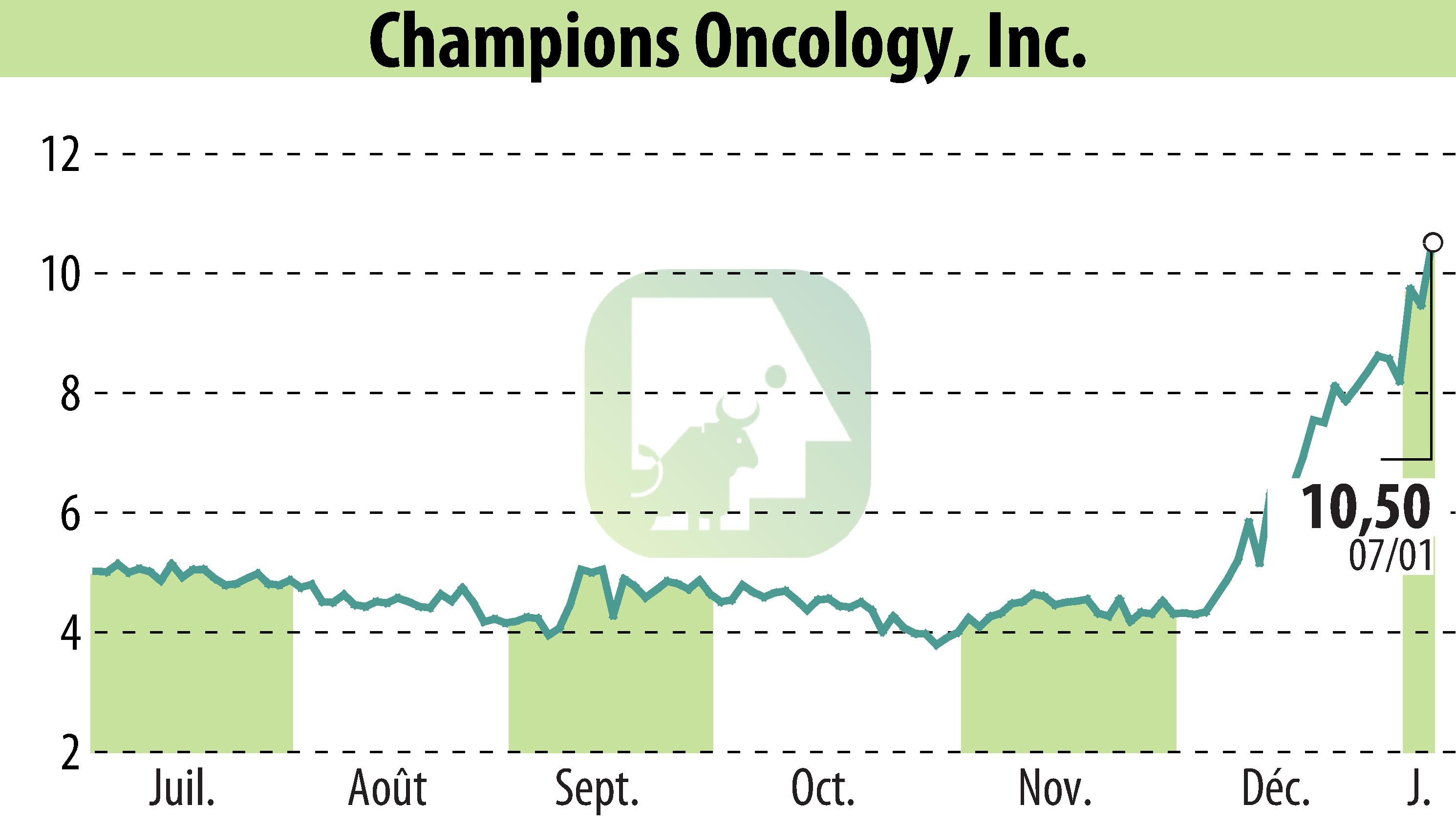 Graphique de l'évolution du cours de l'action Champions Oncology, Inc. (EBR:CSBR).