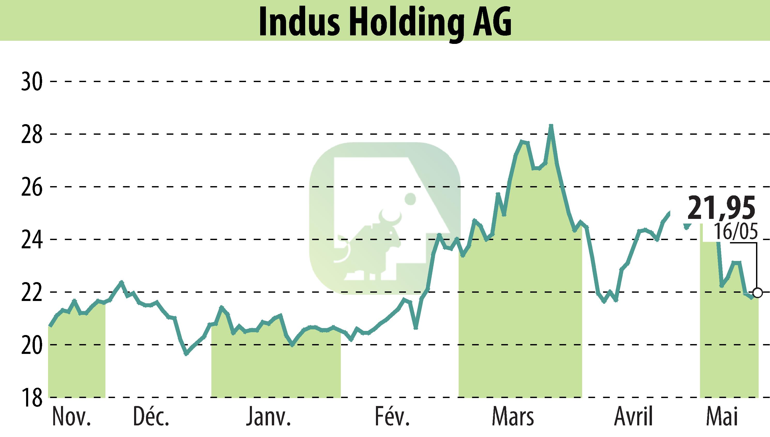 Stock price chart of INDUS Holding AG (EBR:INH) showing fluctuations.
