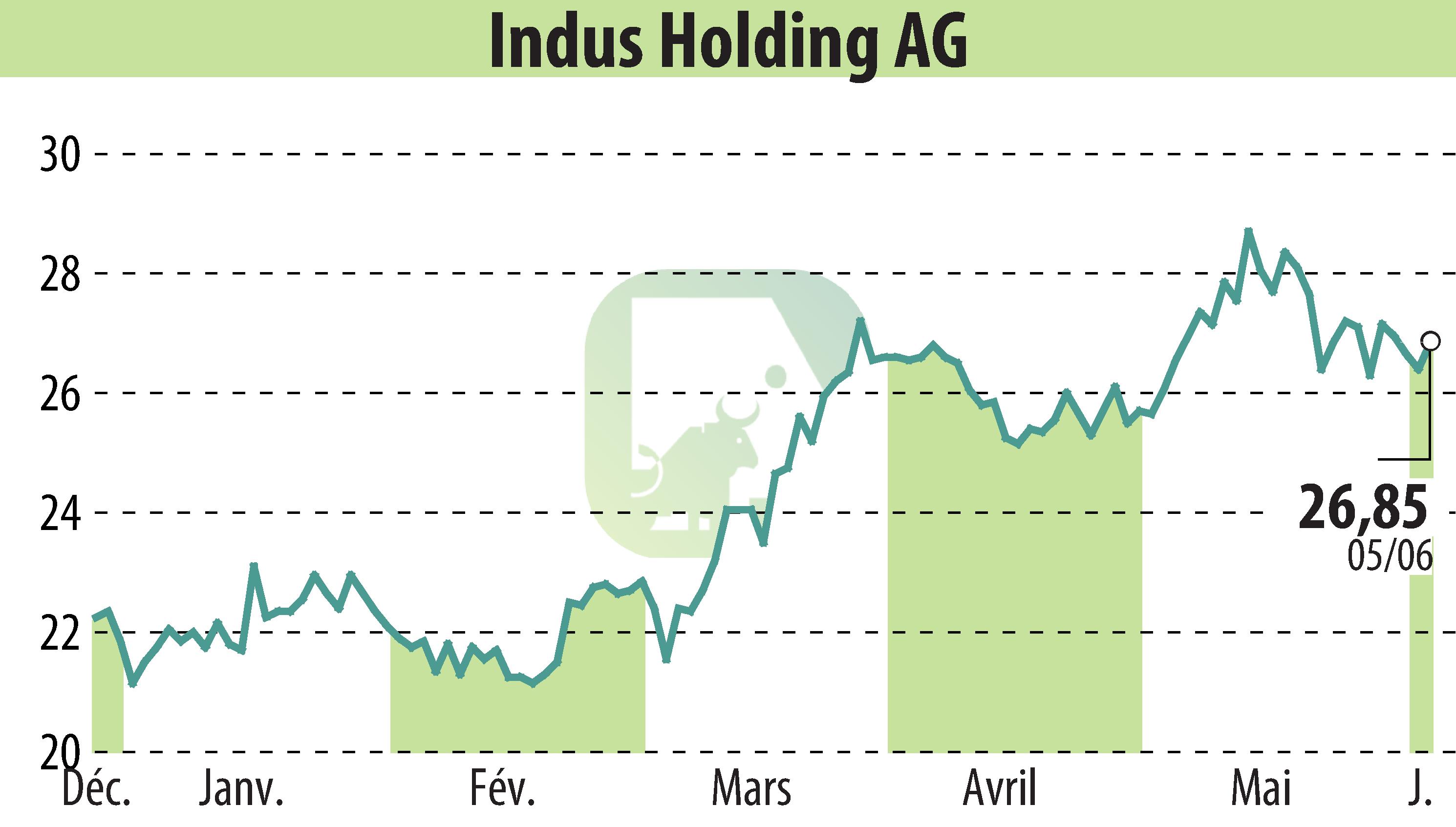 Stock price chart of INDUS Holding AG (EBR:INH) showing fluctuations.