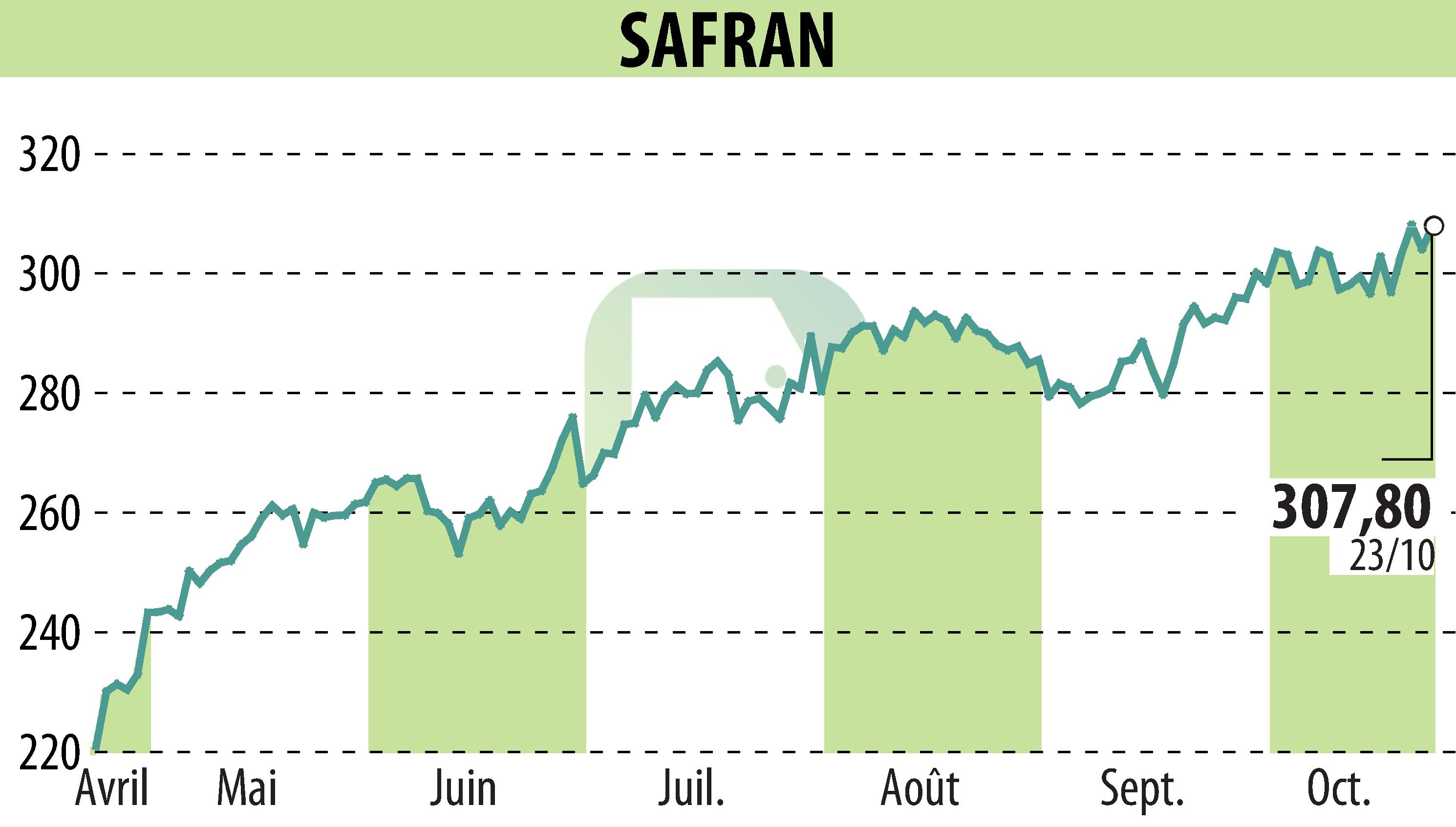 Graphique de l'évolution du cours de l'action SAFRAN (EPA:SAF).