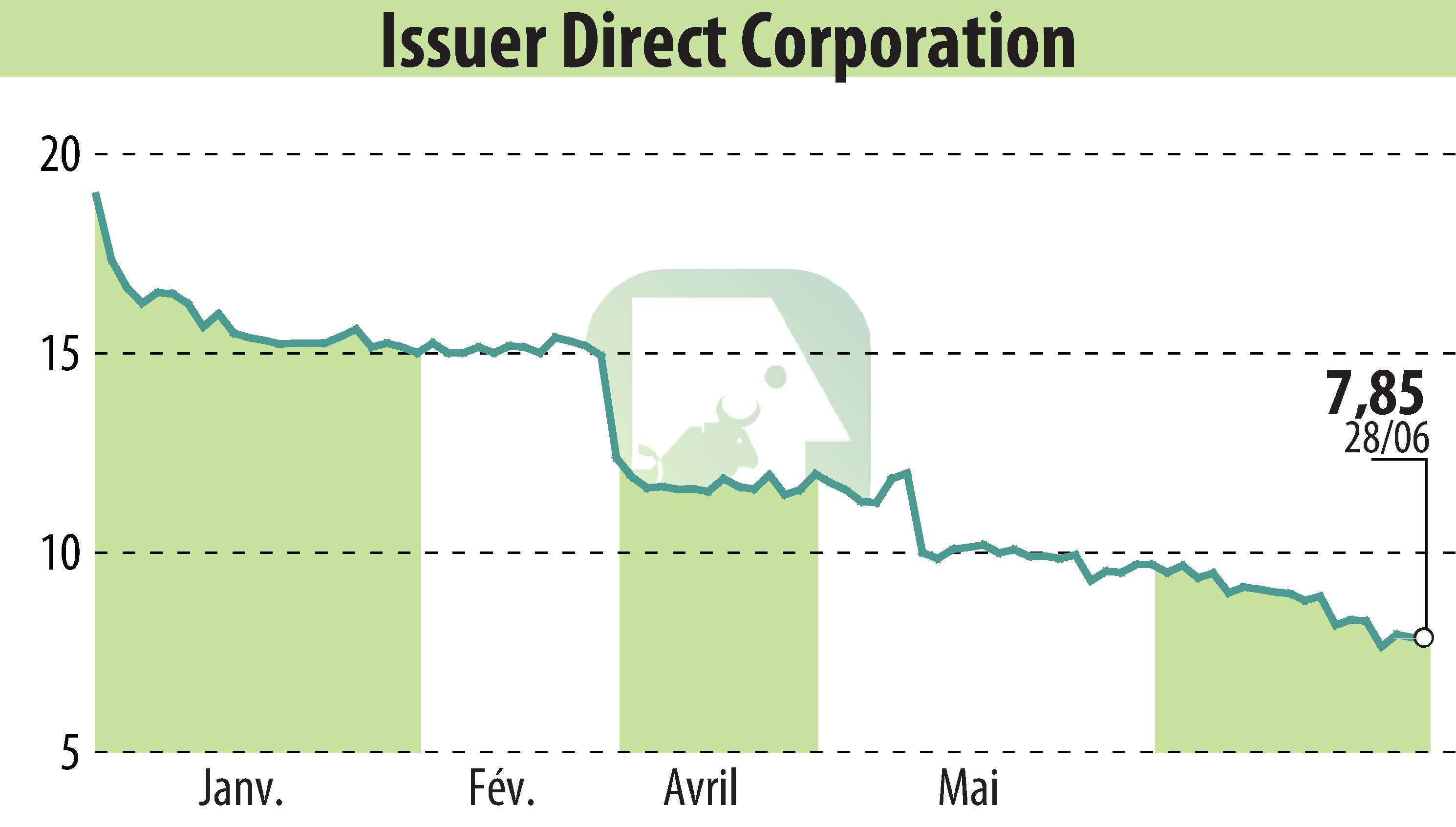 Graphique de l'évolution du cours de l'action ACCESSWIRE (EBR:ISDR).