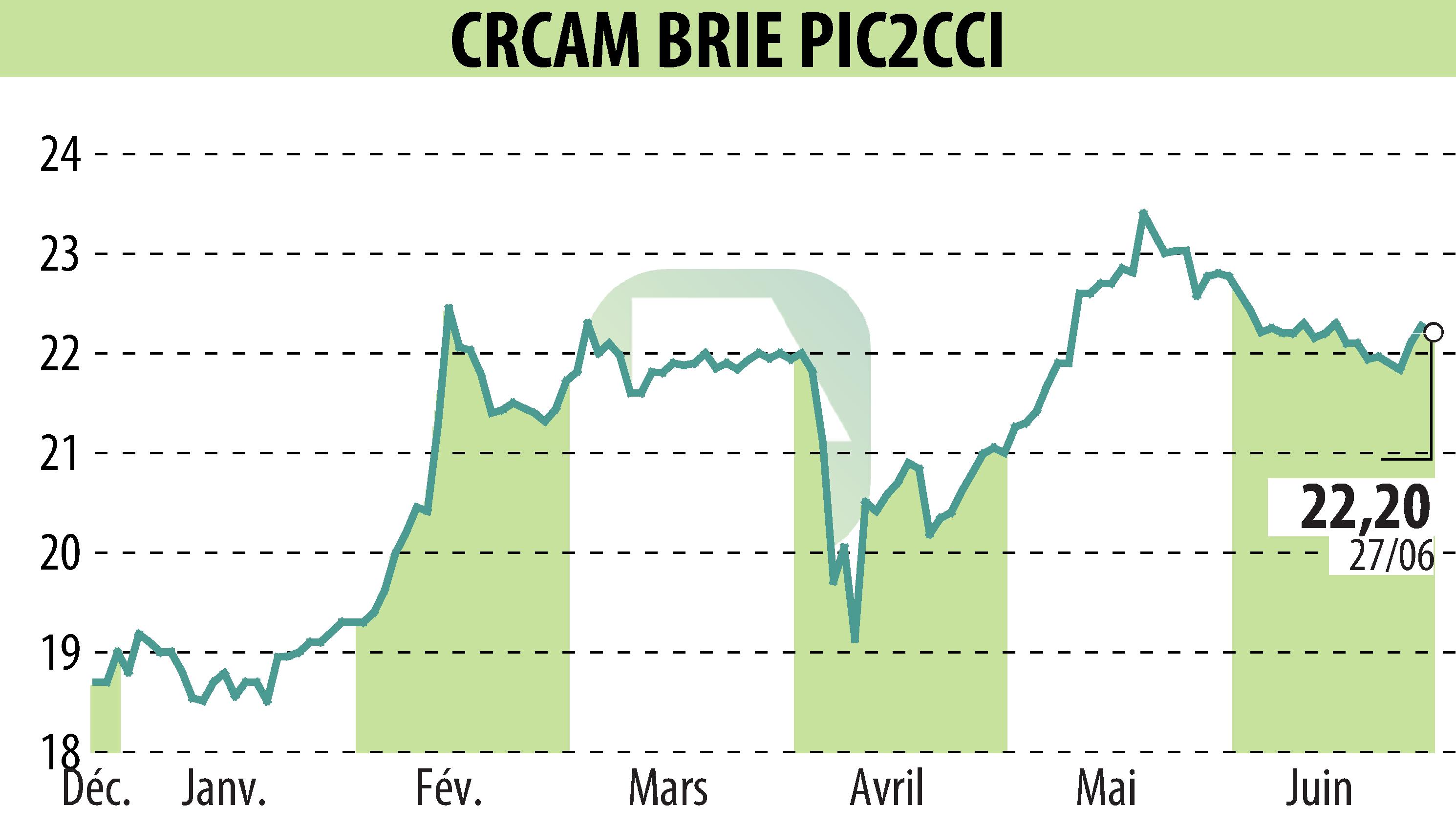 Graphique de l'évolution du cours de l'action Crédit Agricole Brie Picardie (EPA:CRBP2).