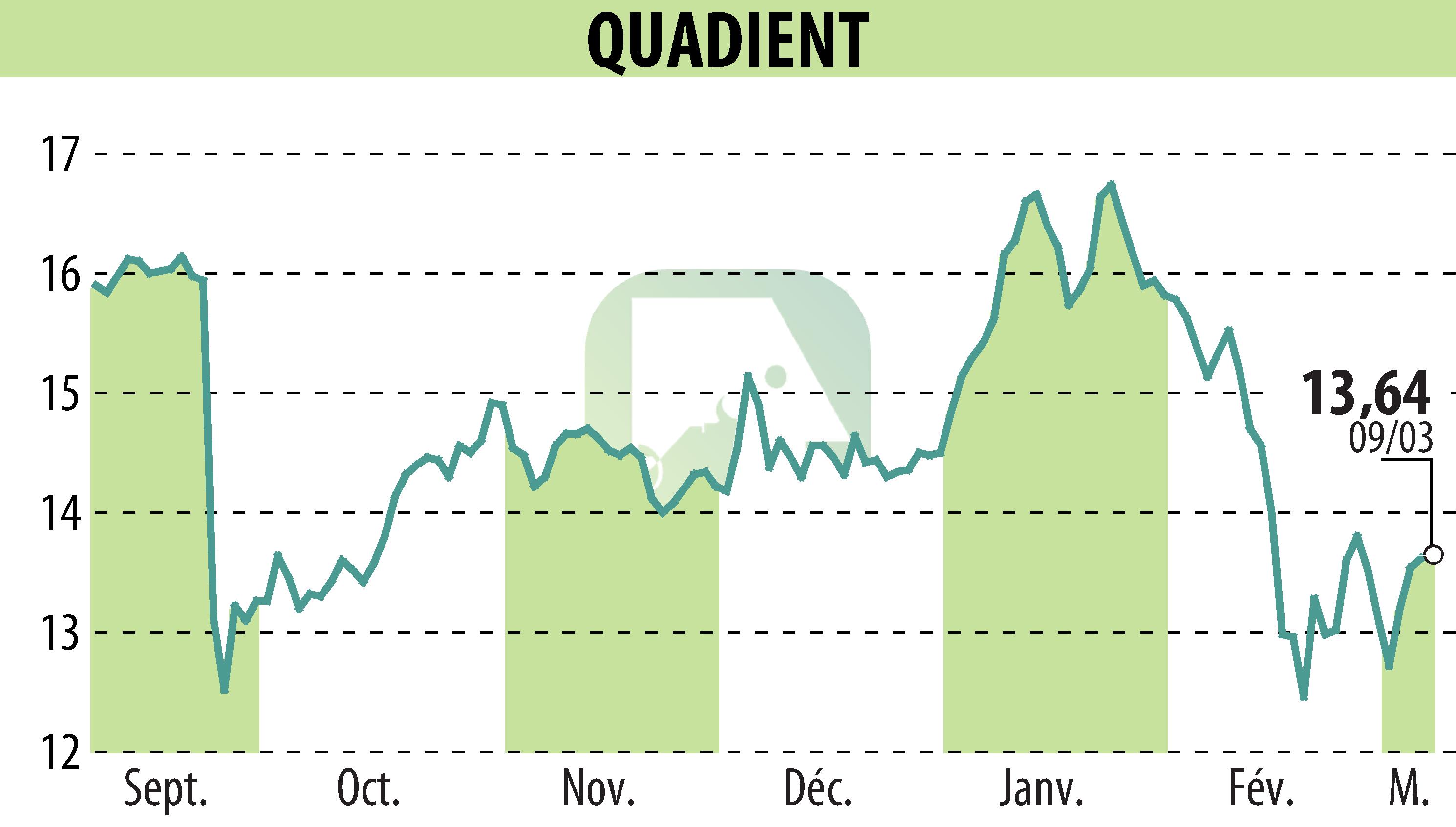 Graphique de l'évolution du cours de l'action QUADIENT (EPA:QDT).