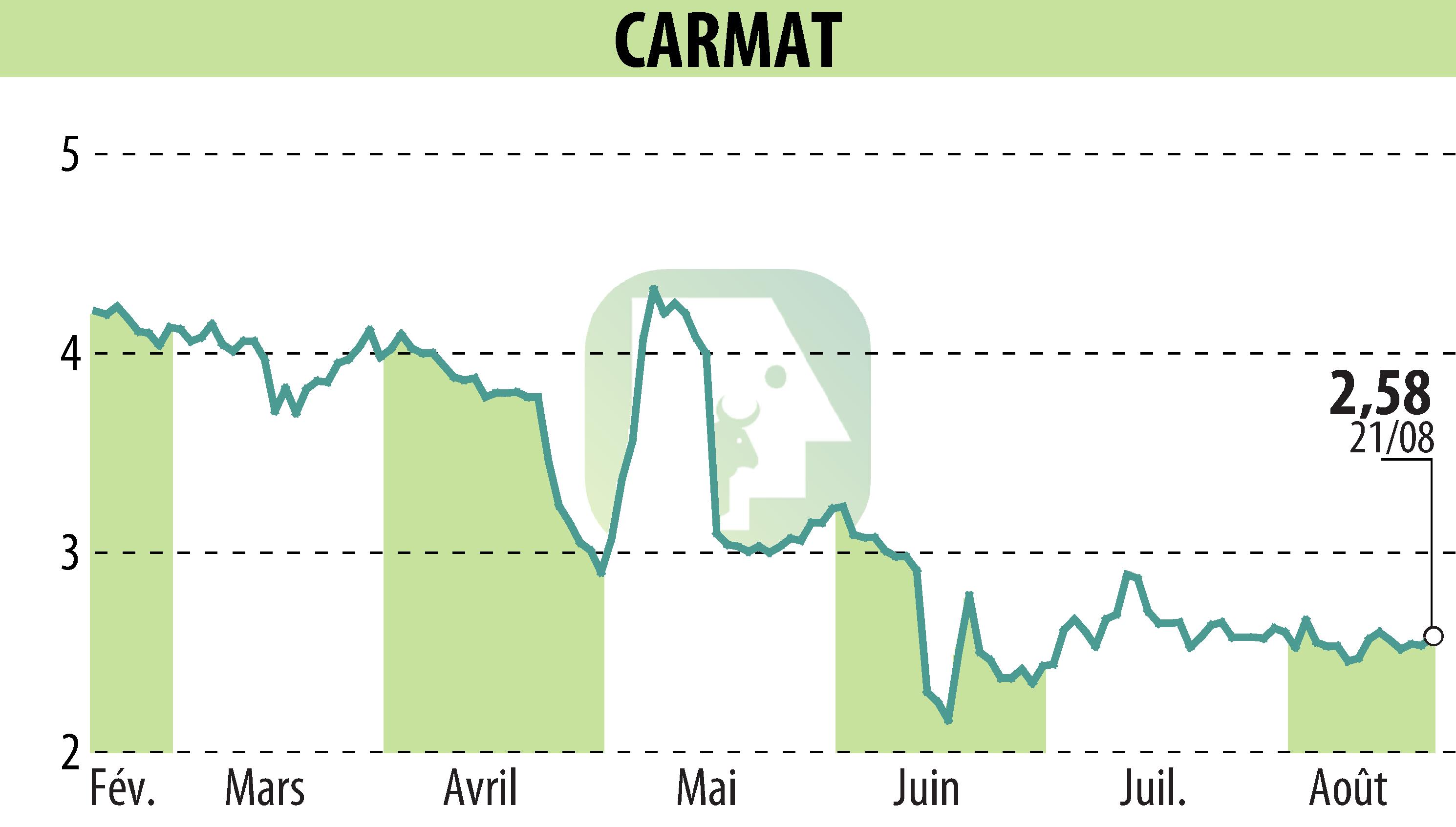 Stock price chart of CARMAT (EPA:ALCAR) showing fluctuations.