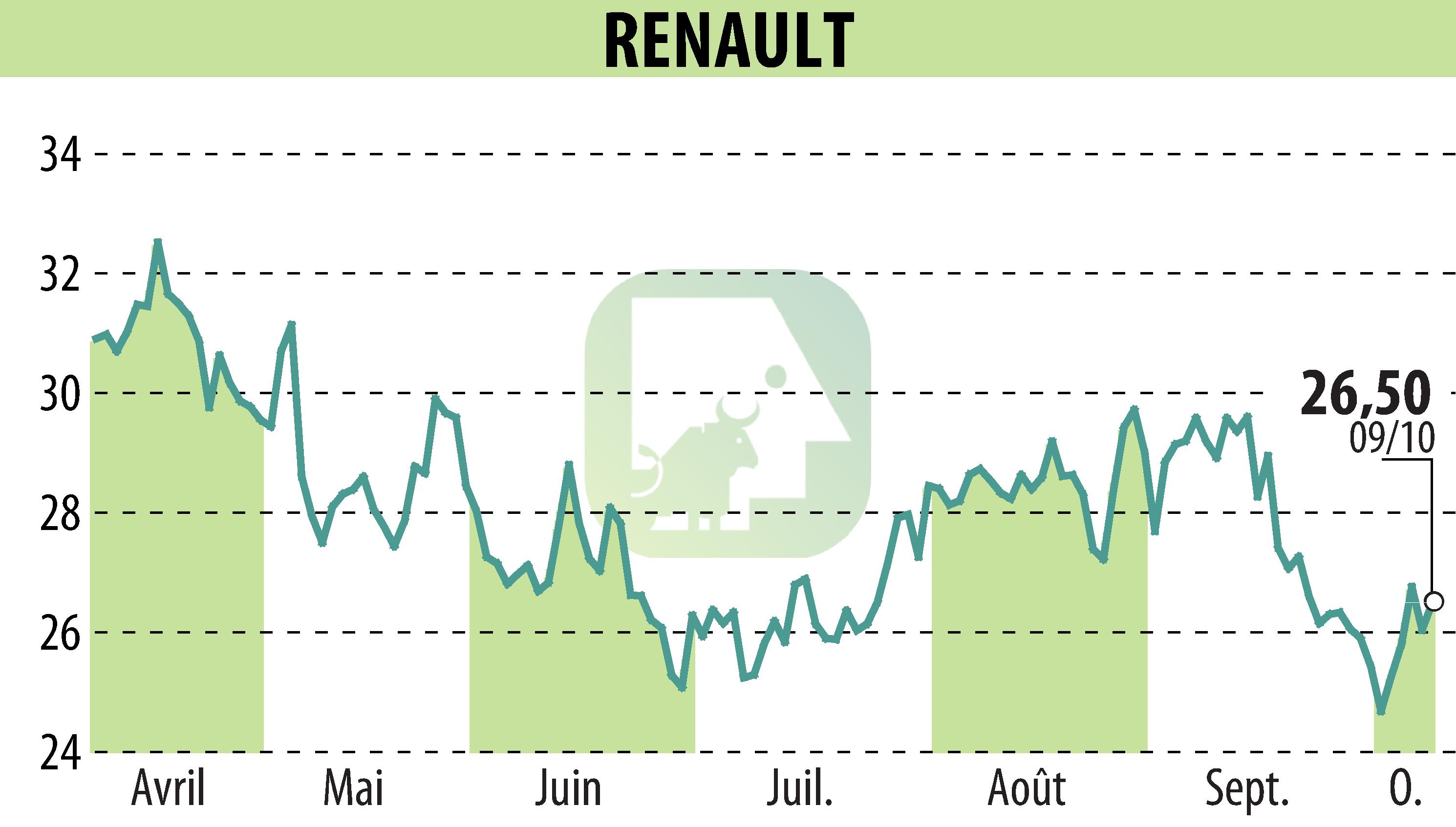 Graphique de l'évolution du cours de l'action RENAULT (EPA:RNO).