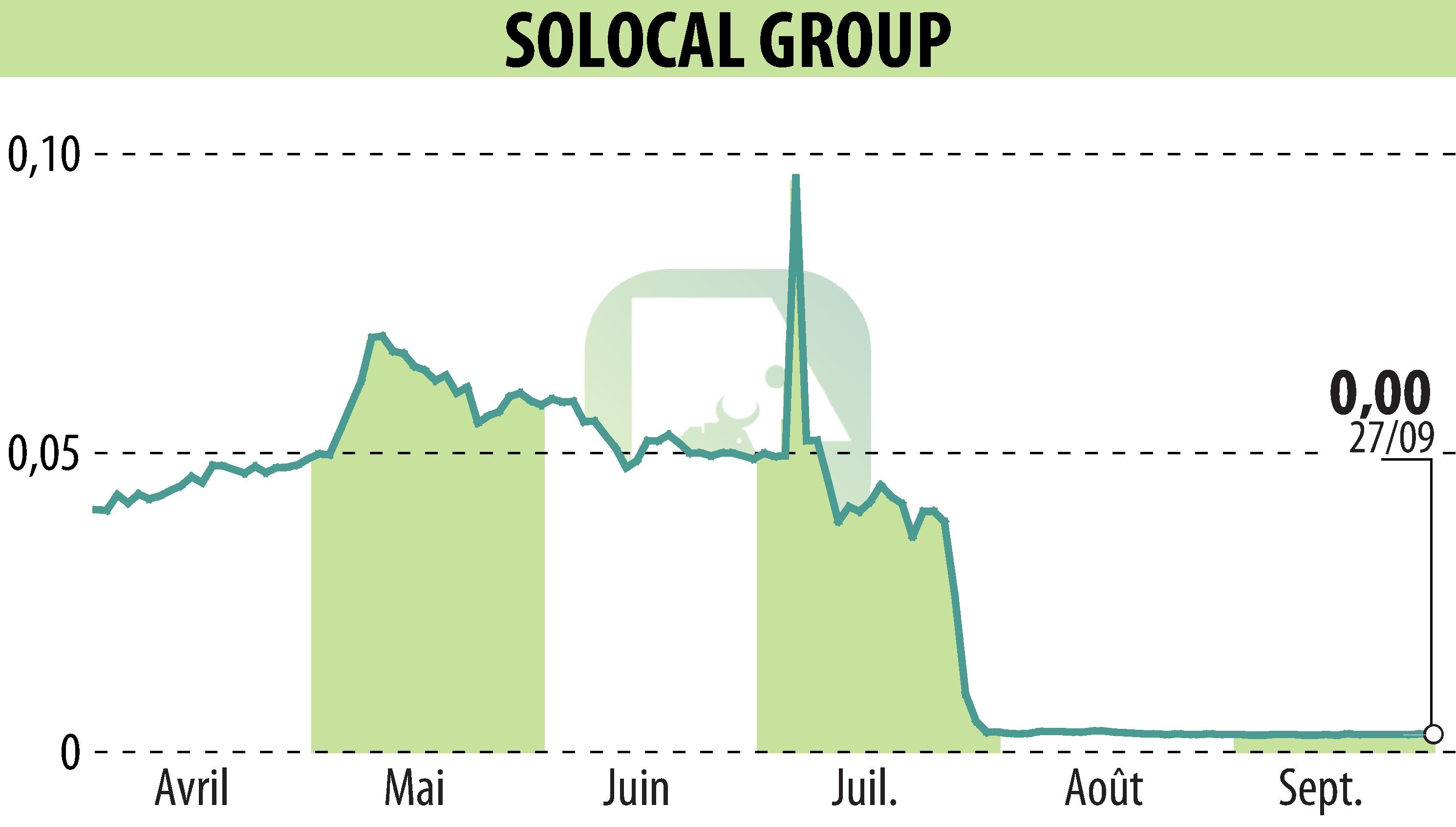 Graphique de l'évolution du cours de l'action SOLOCAL (EPA:LOCAL).