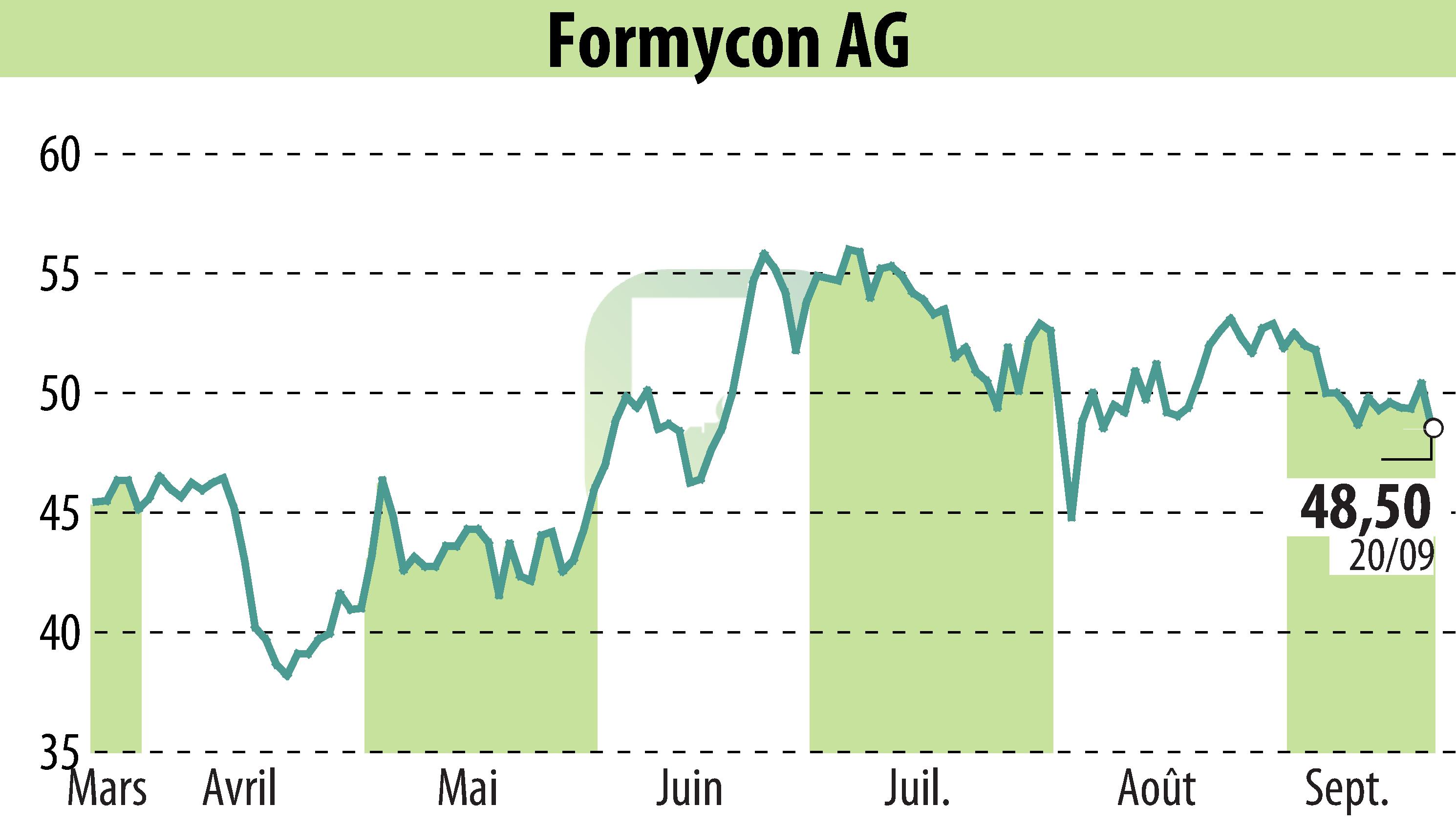 Stock price chart of Nanohale AG (EBR:FYB) showing fluctuations.