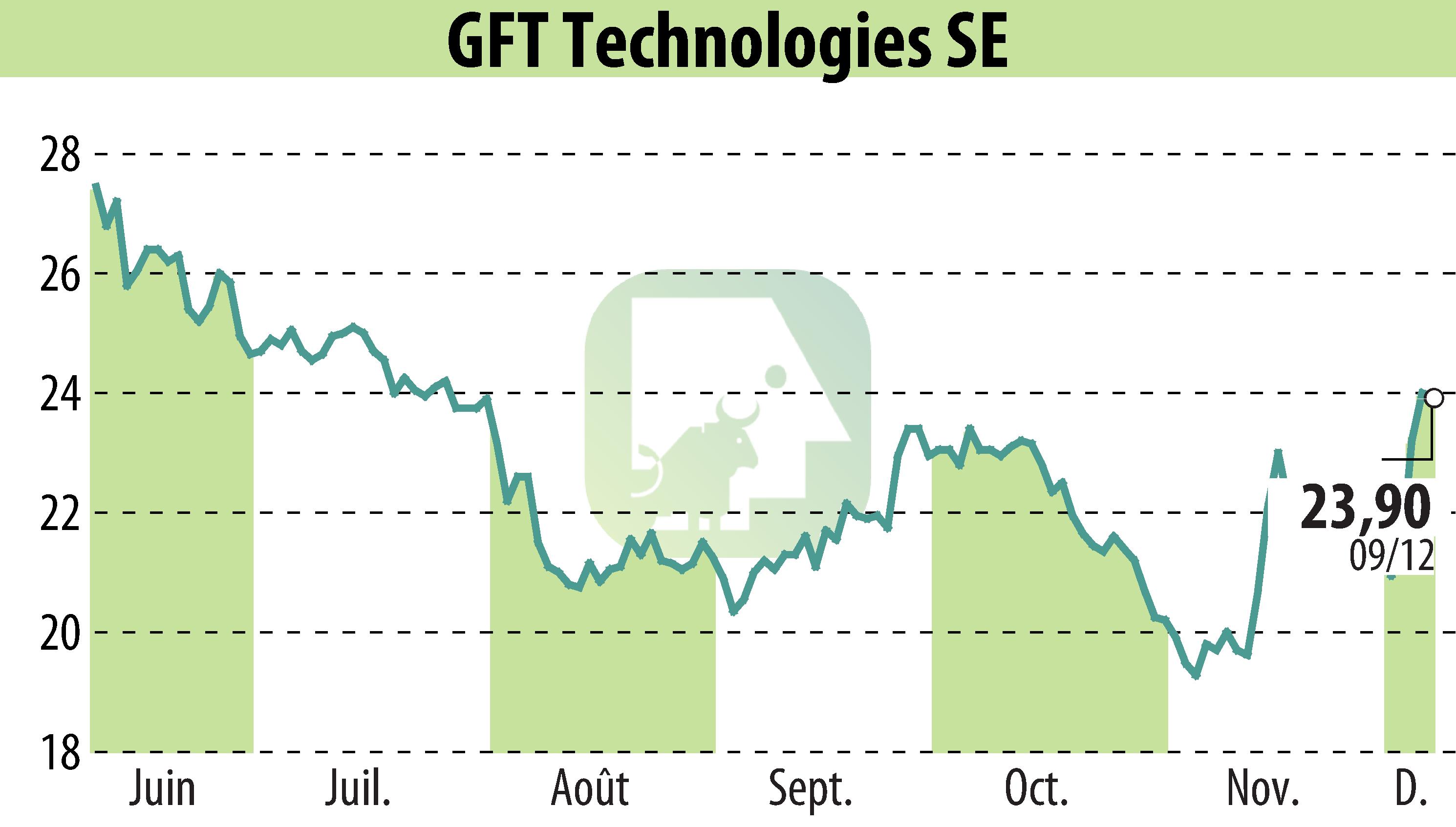 Stock price chart of GFT Technologies AG (EBR:GFT) showing fluctuations.