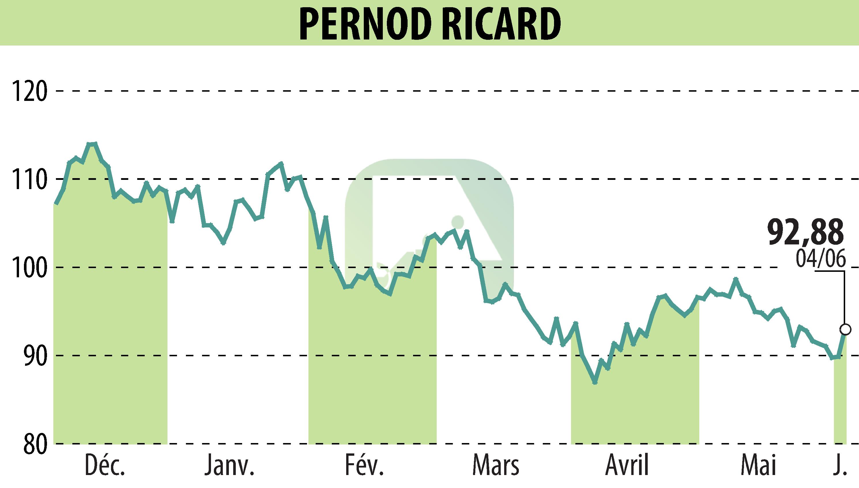 Stock price chart of PERNOD RICARD (EPA:RI) showing fluctuations.