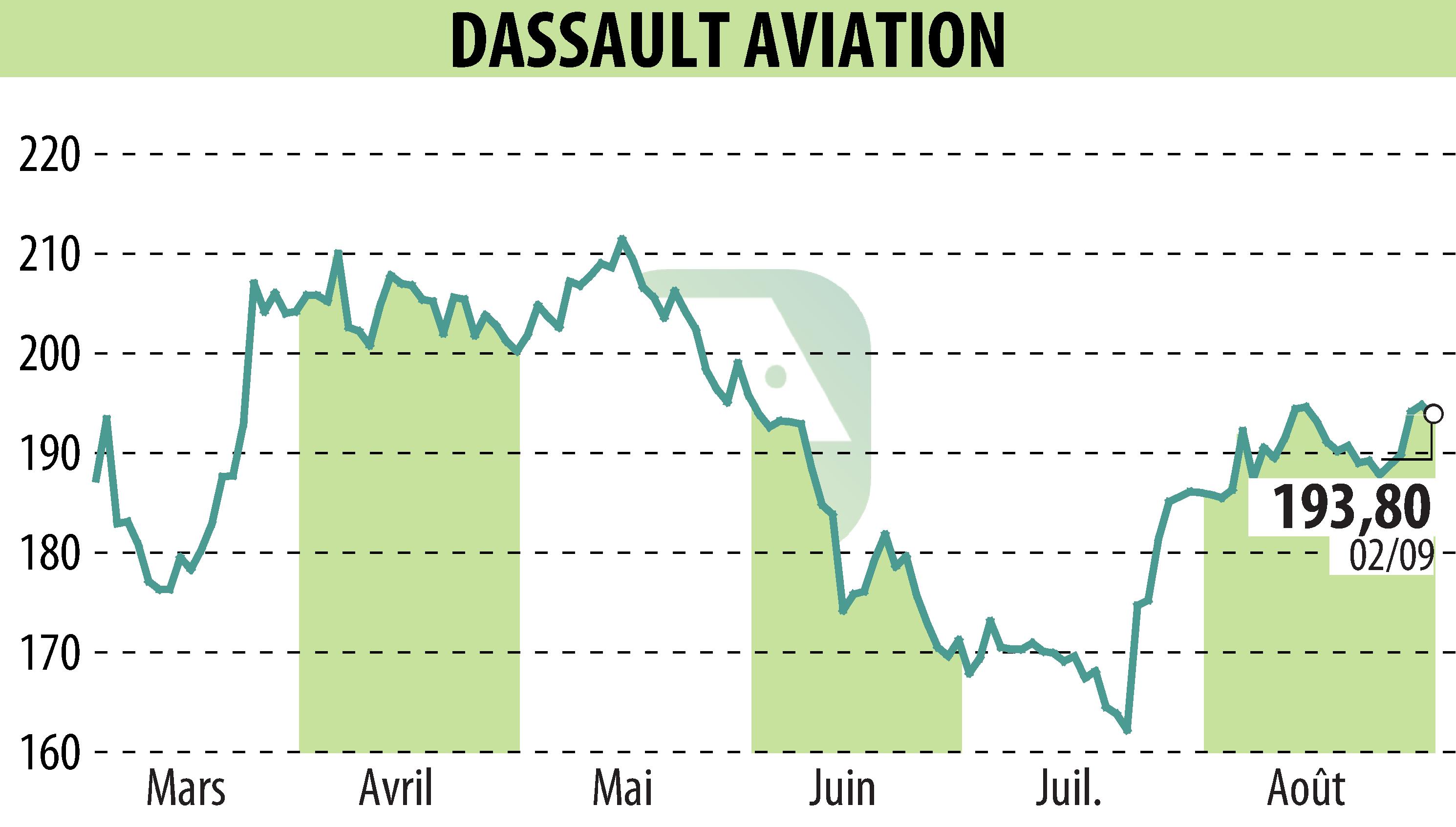 Graphique de l'évolution du cours de l'action DASSAULT AVIATION (EPA:AM).