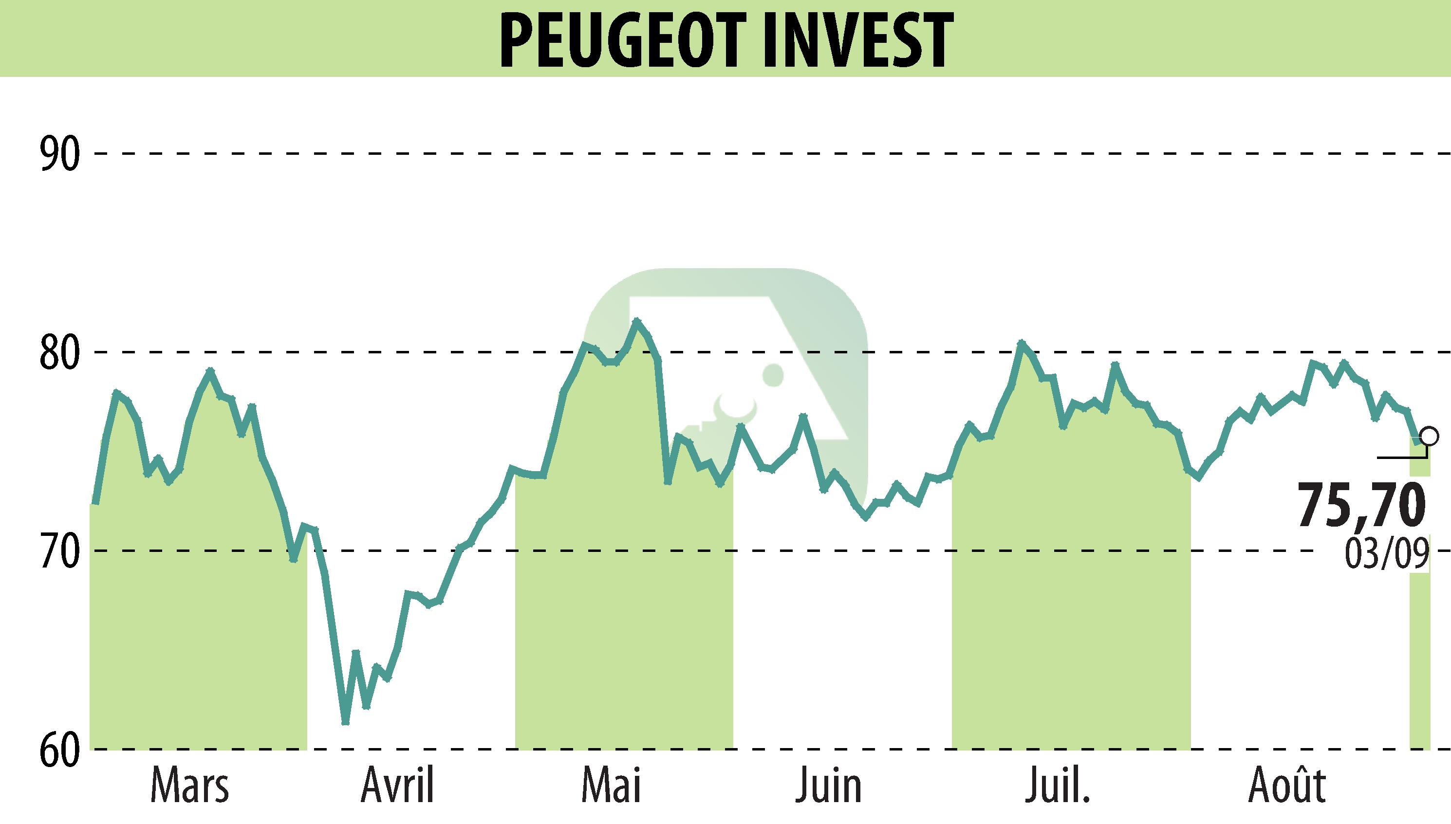 Stock price chart of Peugeot Invest (EPA:PEUG) showing fluctuations.