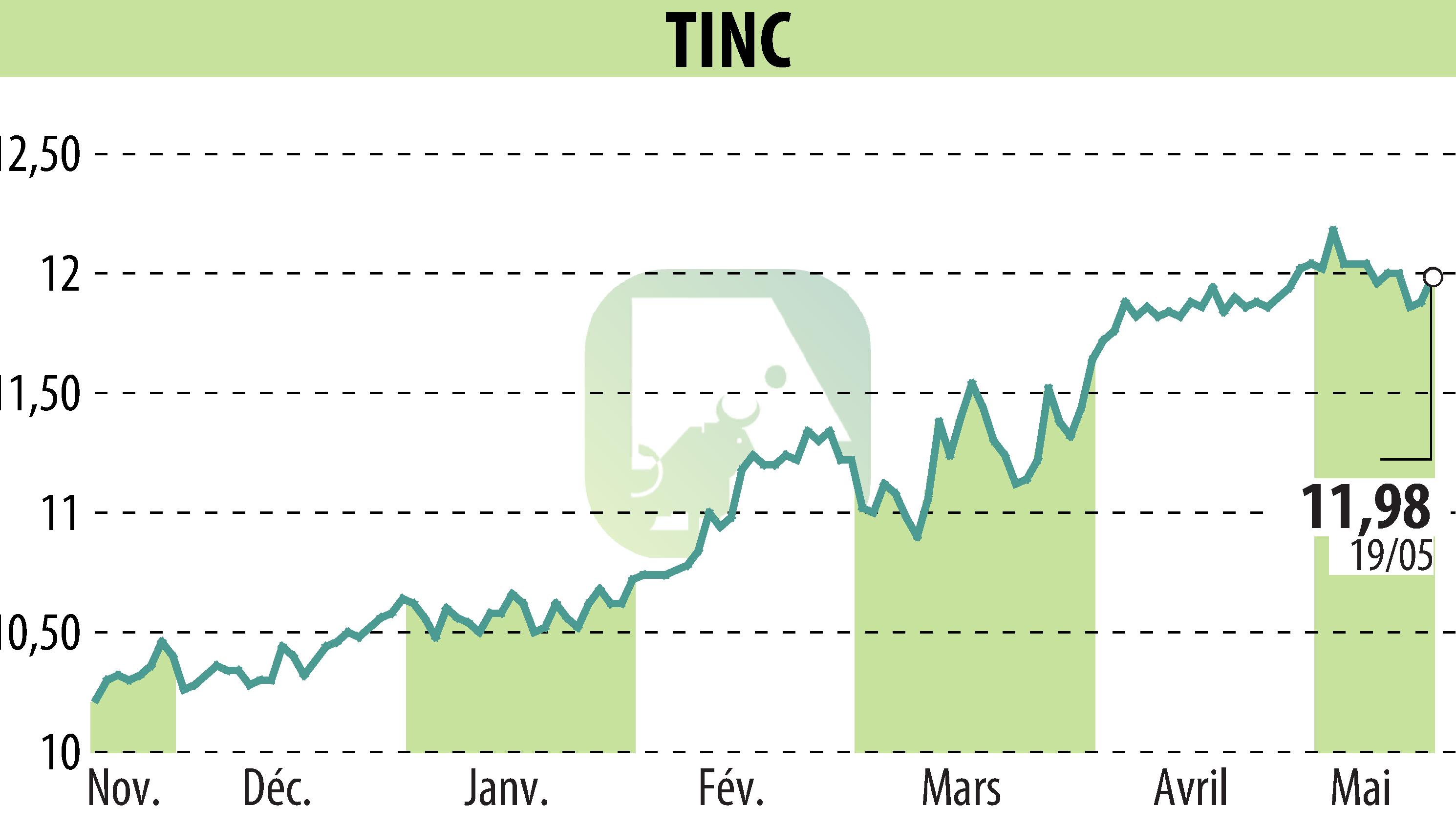 Stock price chart of TINC (EBR:TINC) showing fluctuations.