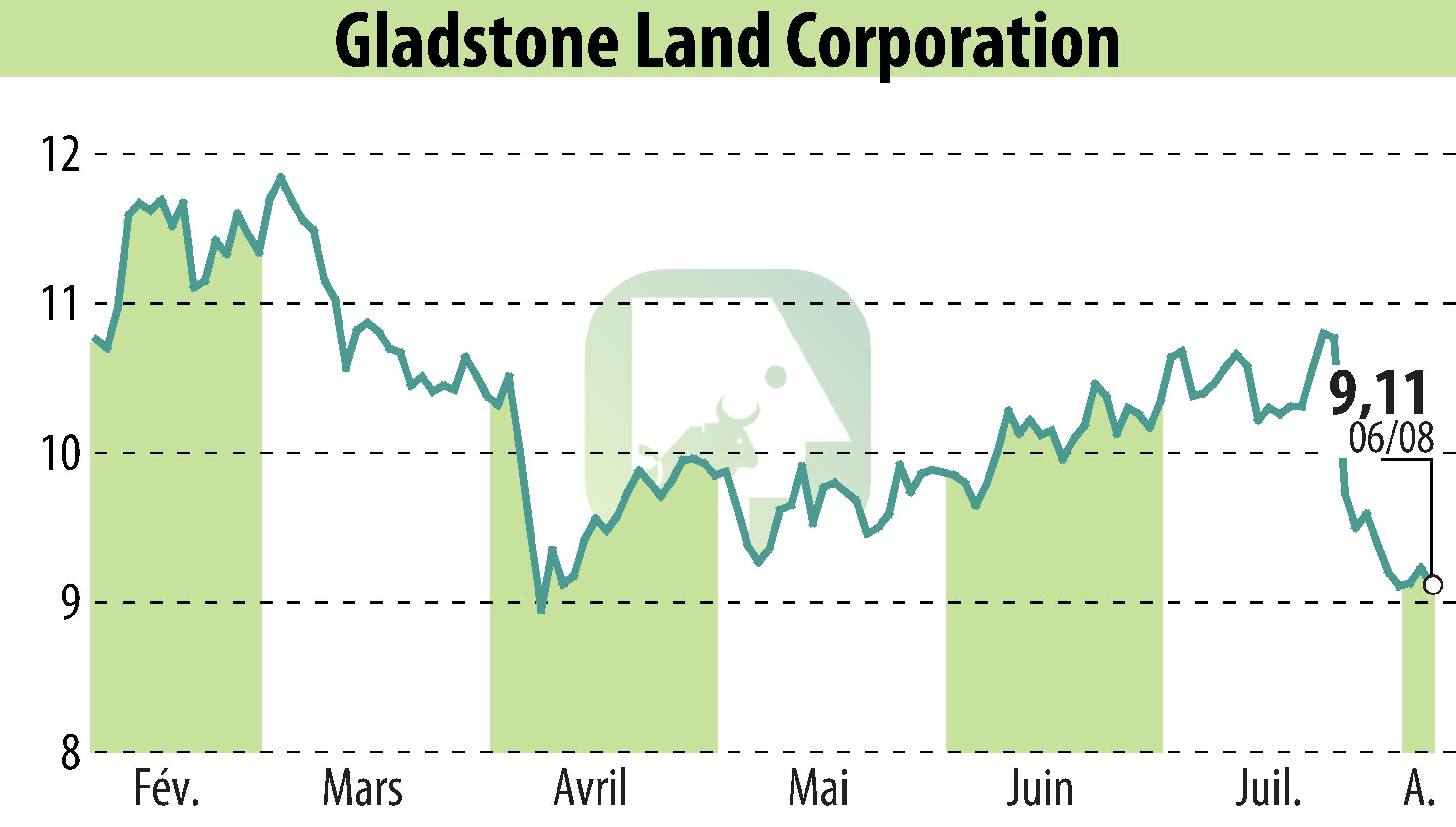 Stock price chart of Gladstone Land Corporation (EBR:LAND) showing fluctuations.