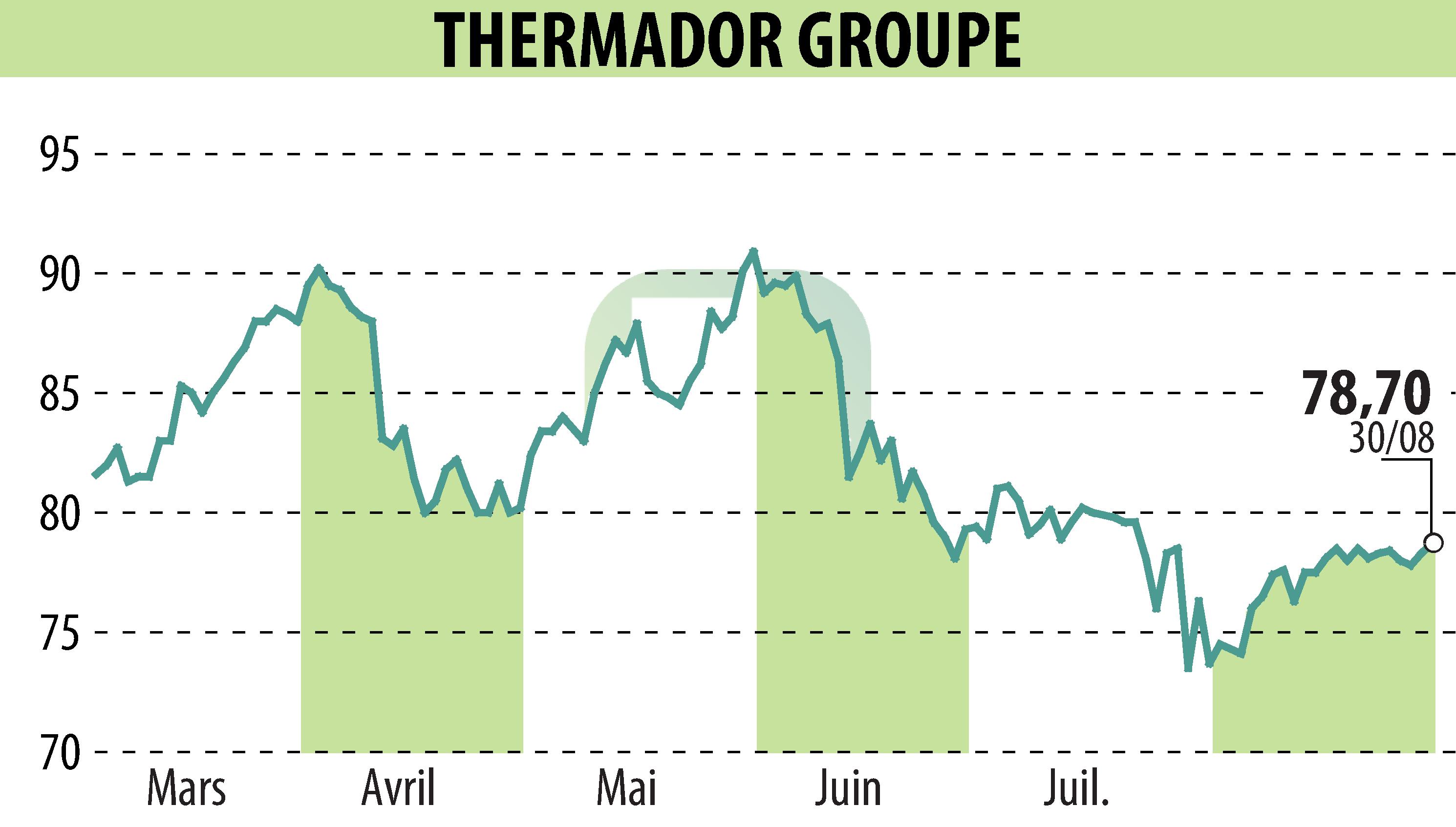 Graphique de l'évolution du cours de l'action Thermador Groupe (EPA:THEP).