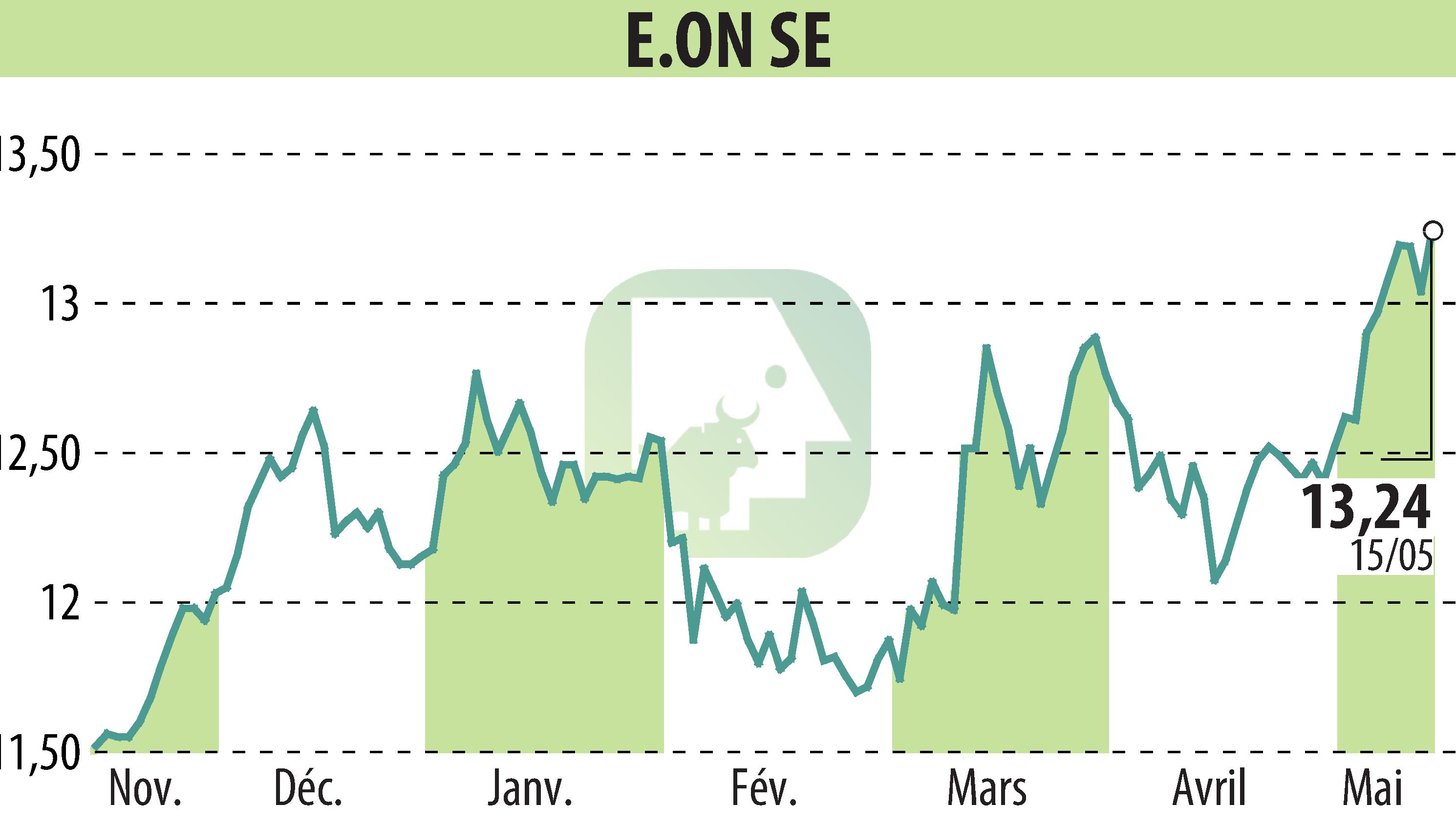 Stock price chart of E.ON SE (EBR:EOAN) showing fluctuations.
