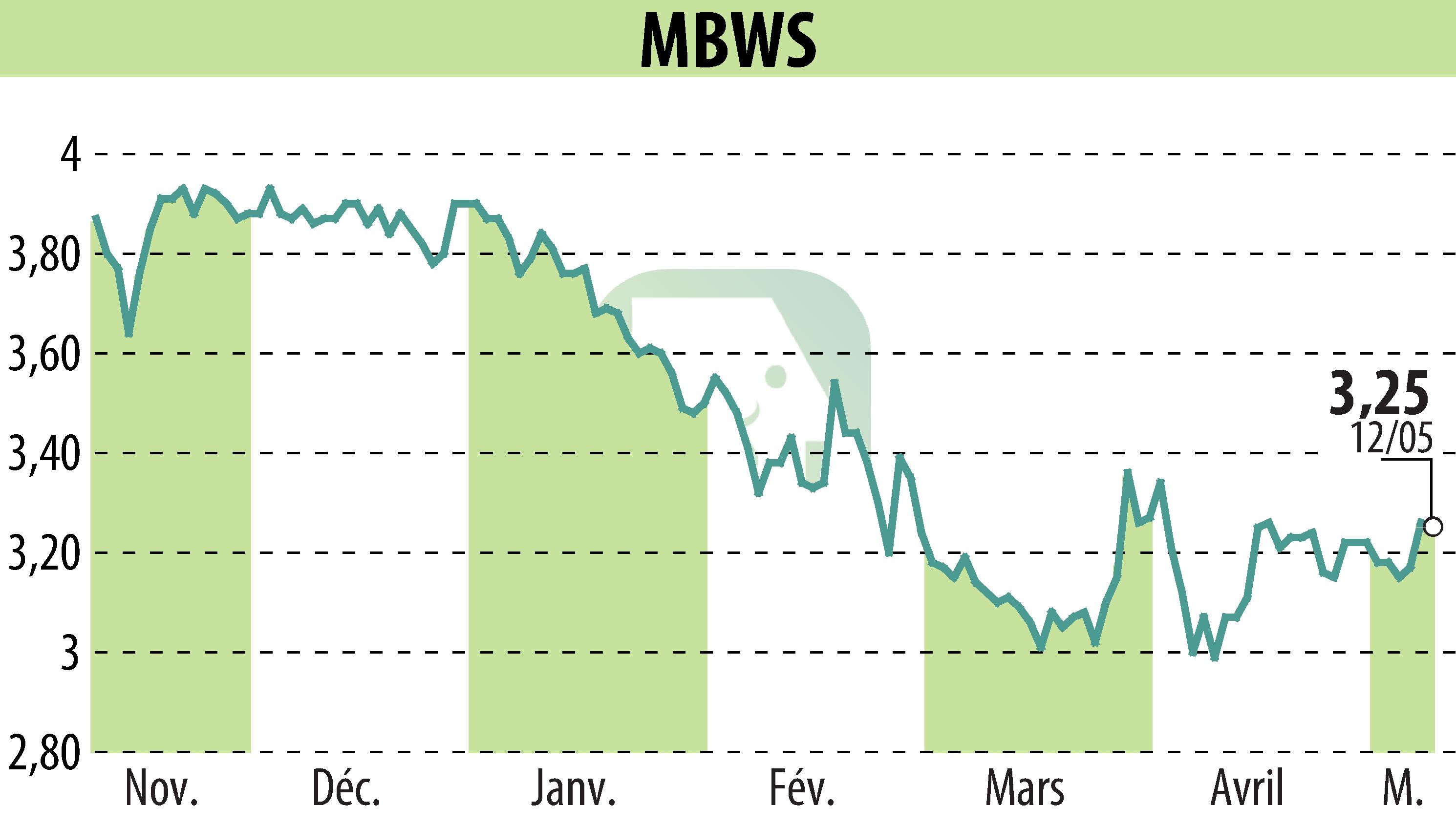 Stock price chart of MBWS (EPA:MBWS) showing fluctuations.