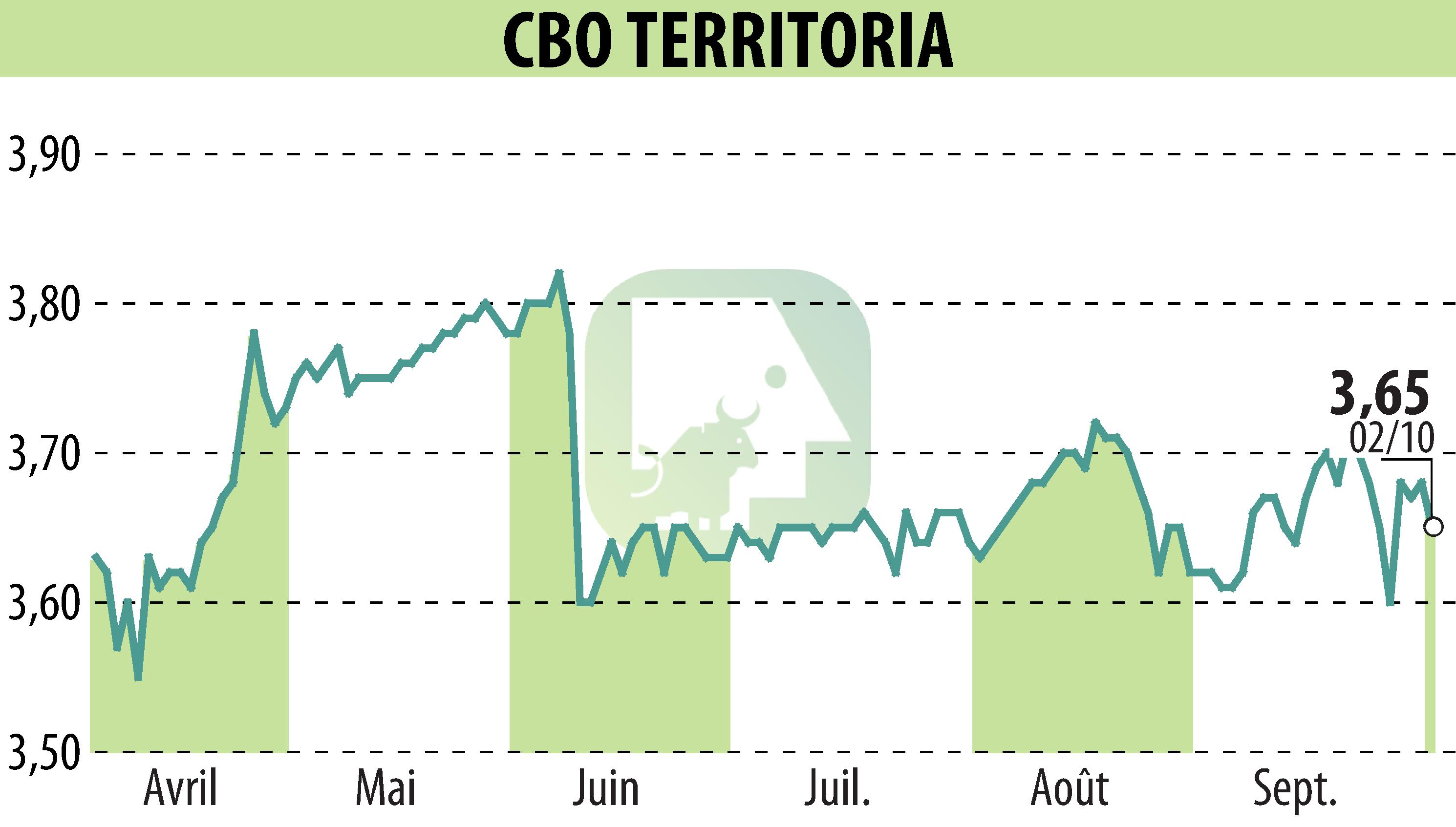 Stock price chart of CBO TERRITORIA  (EPA:CBOT) showing fluctuations.