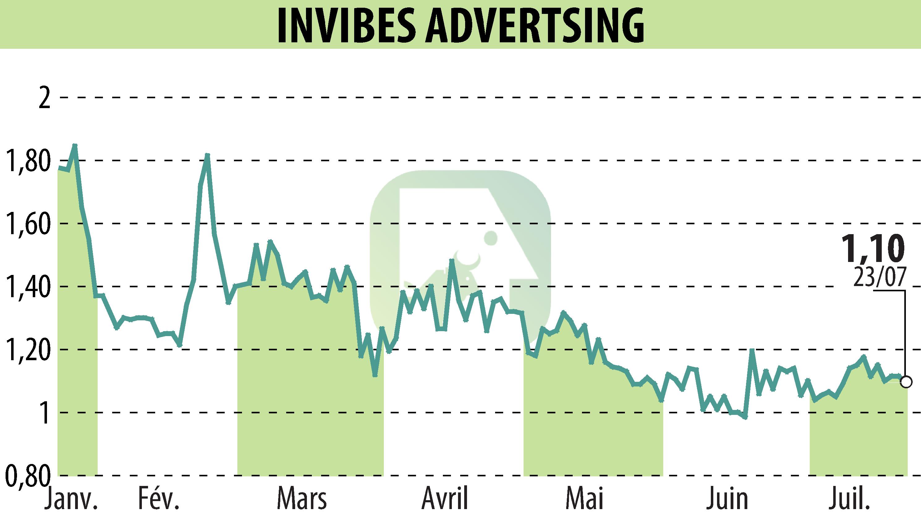 Graphique de l'évolution du cours de l'action INVIBES ADVERTSING (EPA:ALINV).