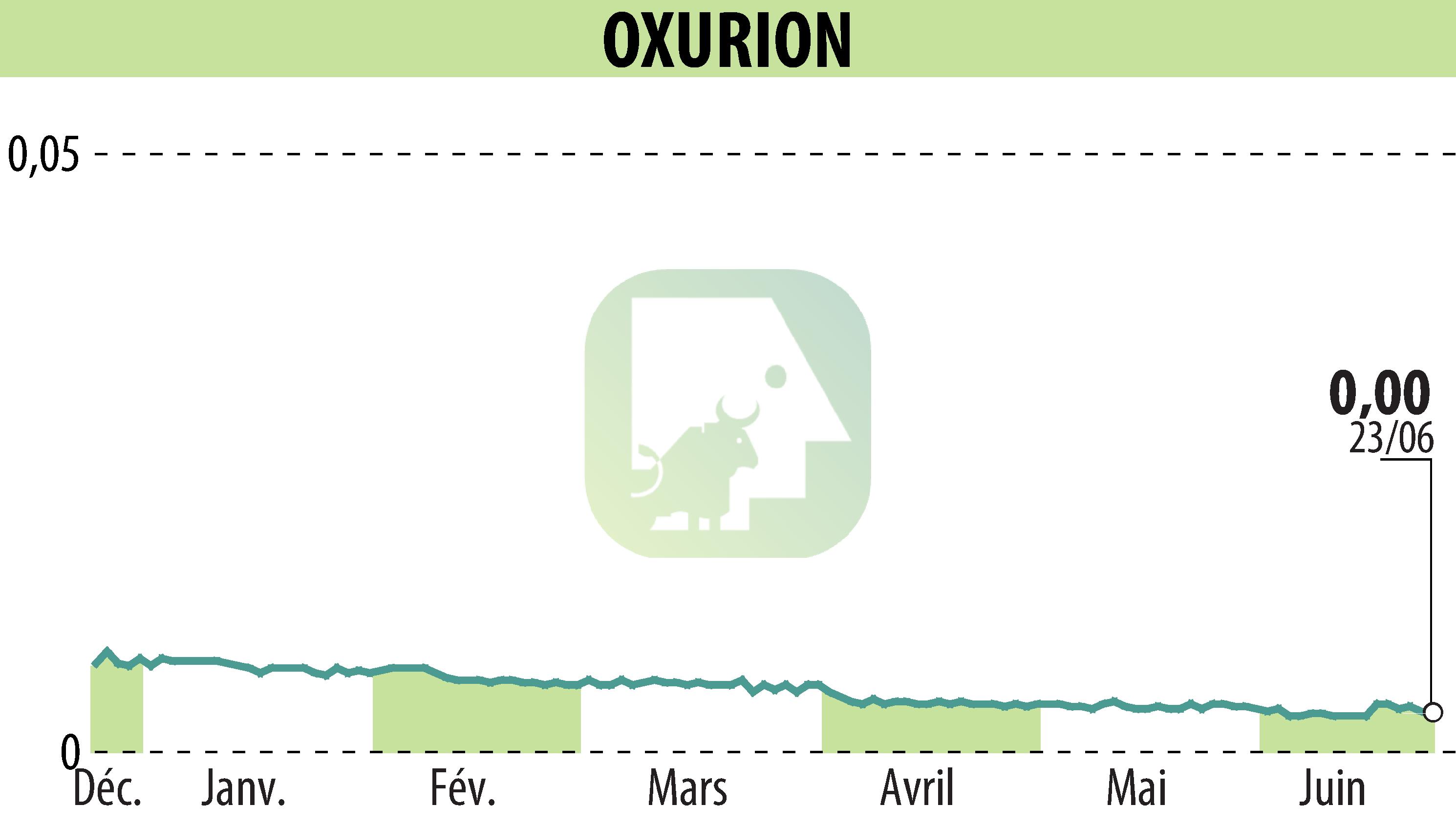Stock price chart of OXURION (EBR:OXUR) showing fluctuations.