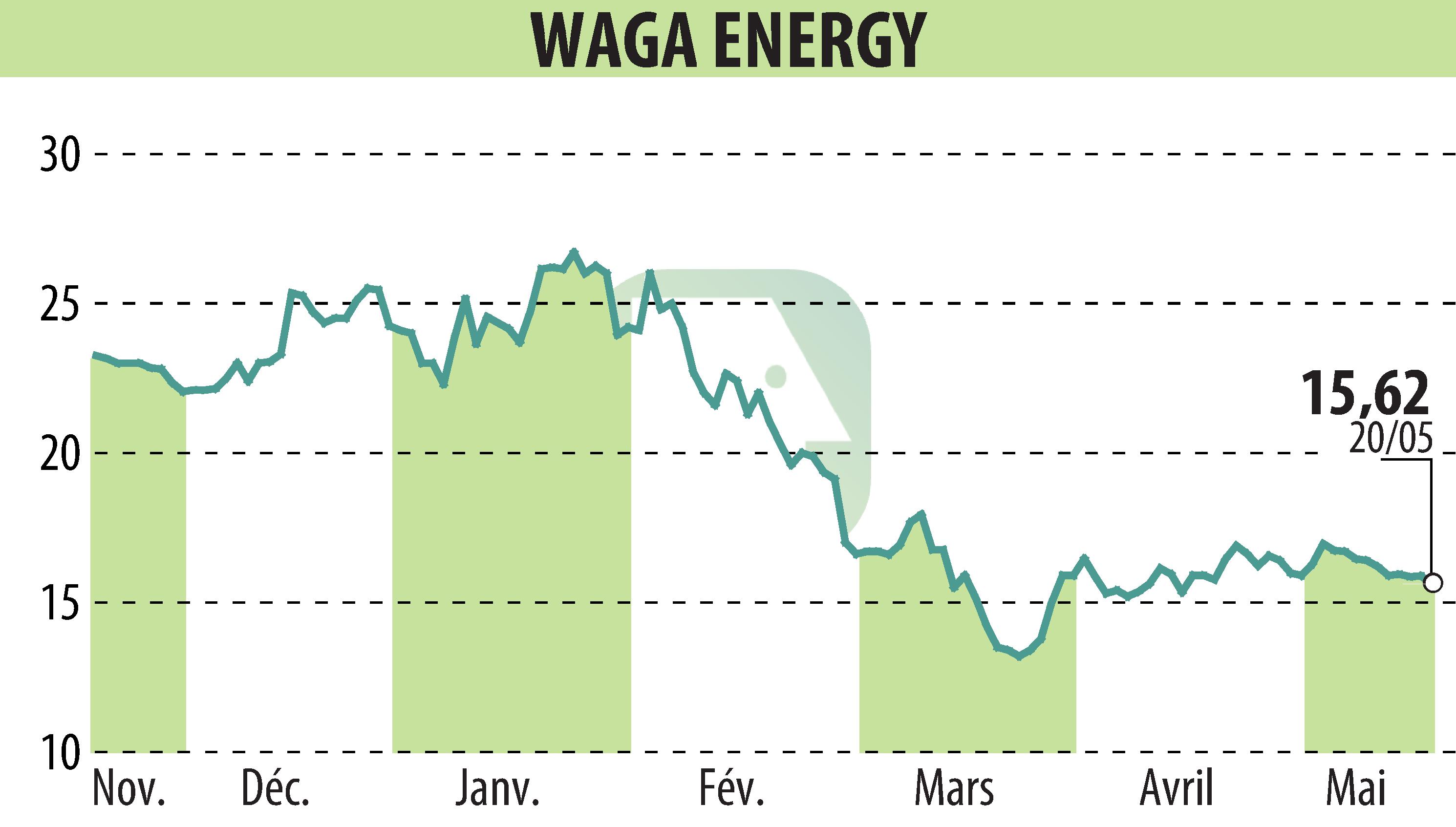 Stock price chart of Waga Energy (EPA:WAGA) showing fluctuations.