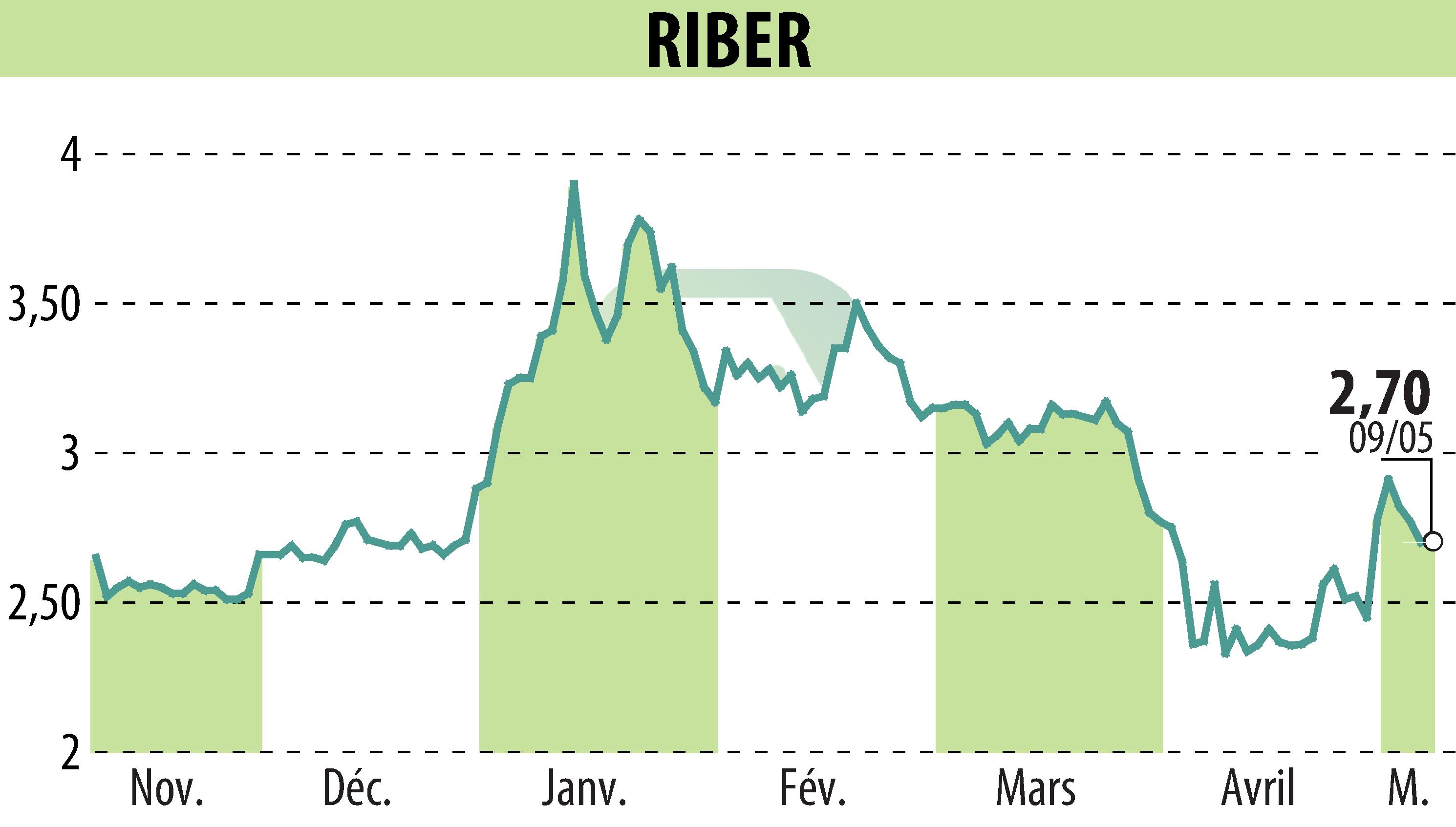 Stock price chart of Riber (EPA:ALRIB) showing fluctuations.