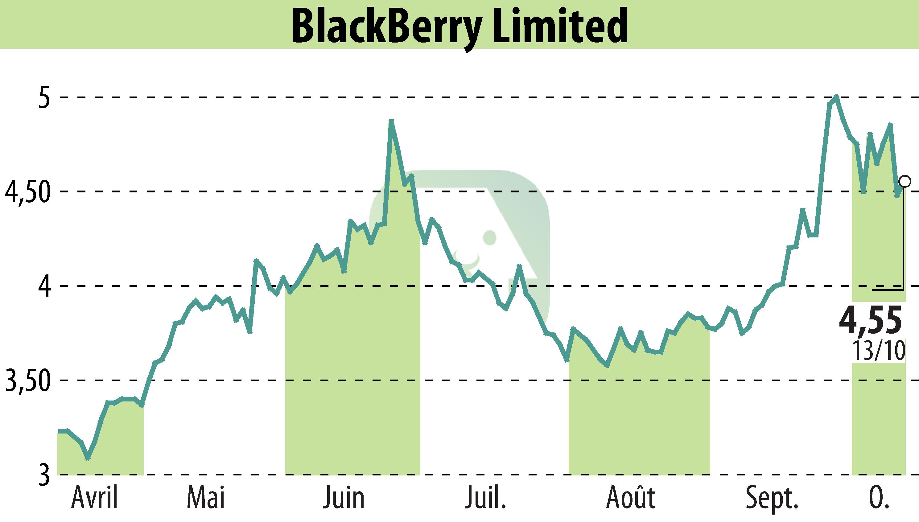 Graphique de l'évolution du cours de l'action BlackBerry QNX (EBR:BB).