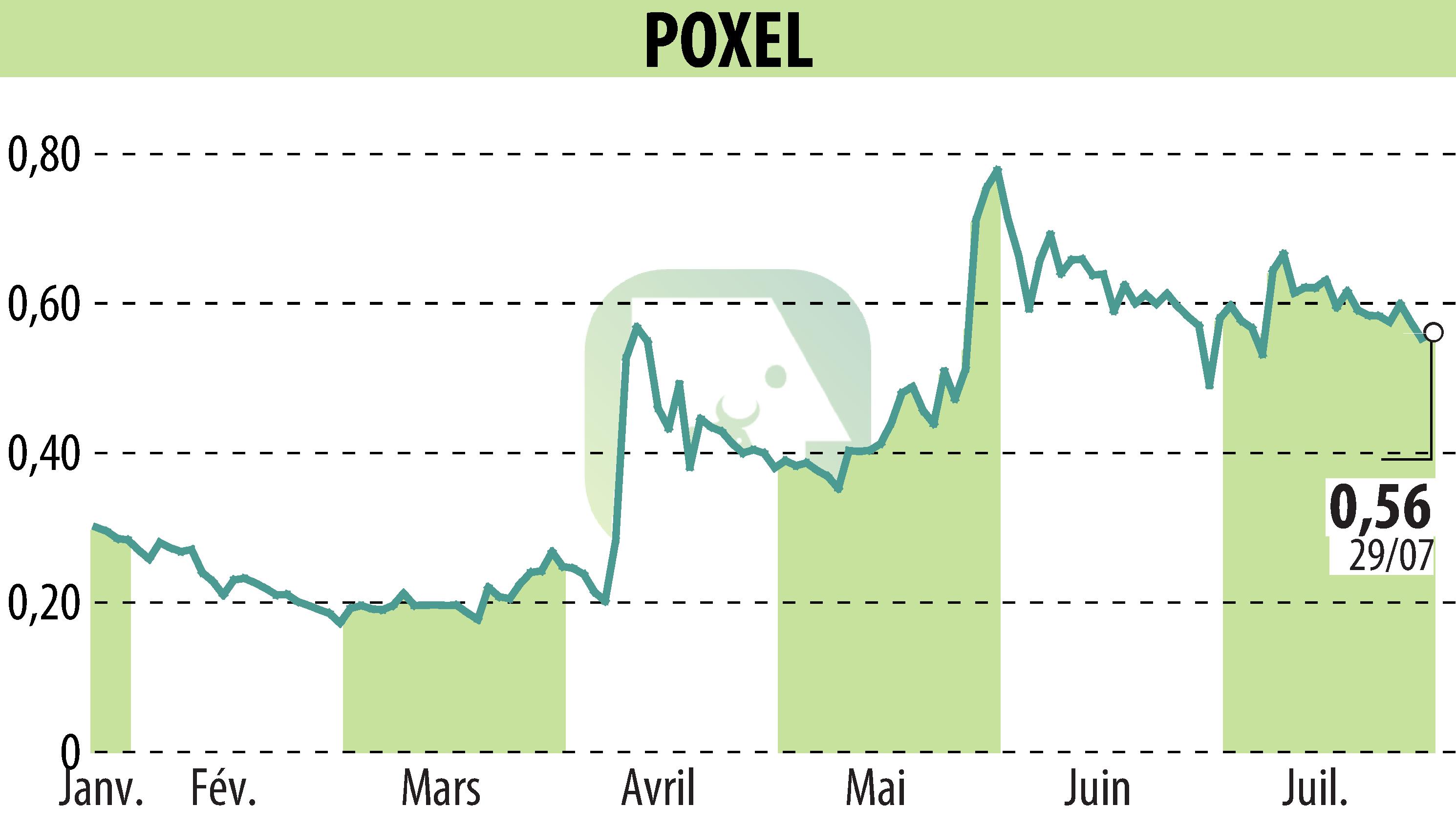 Graphique de l'évolution du cours de l'action POXEL (EPA:POXEL).