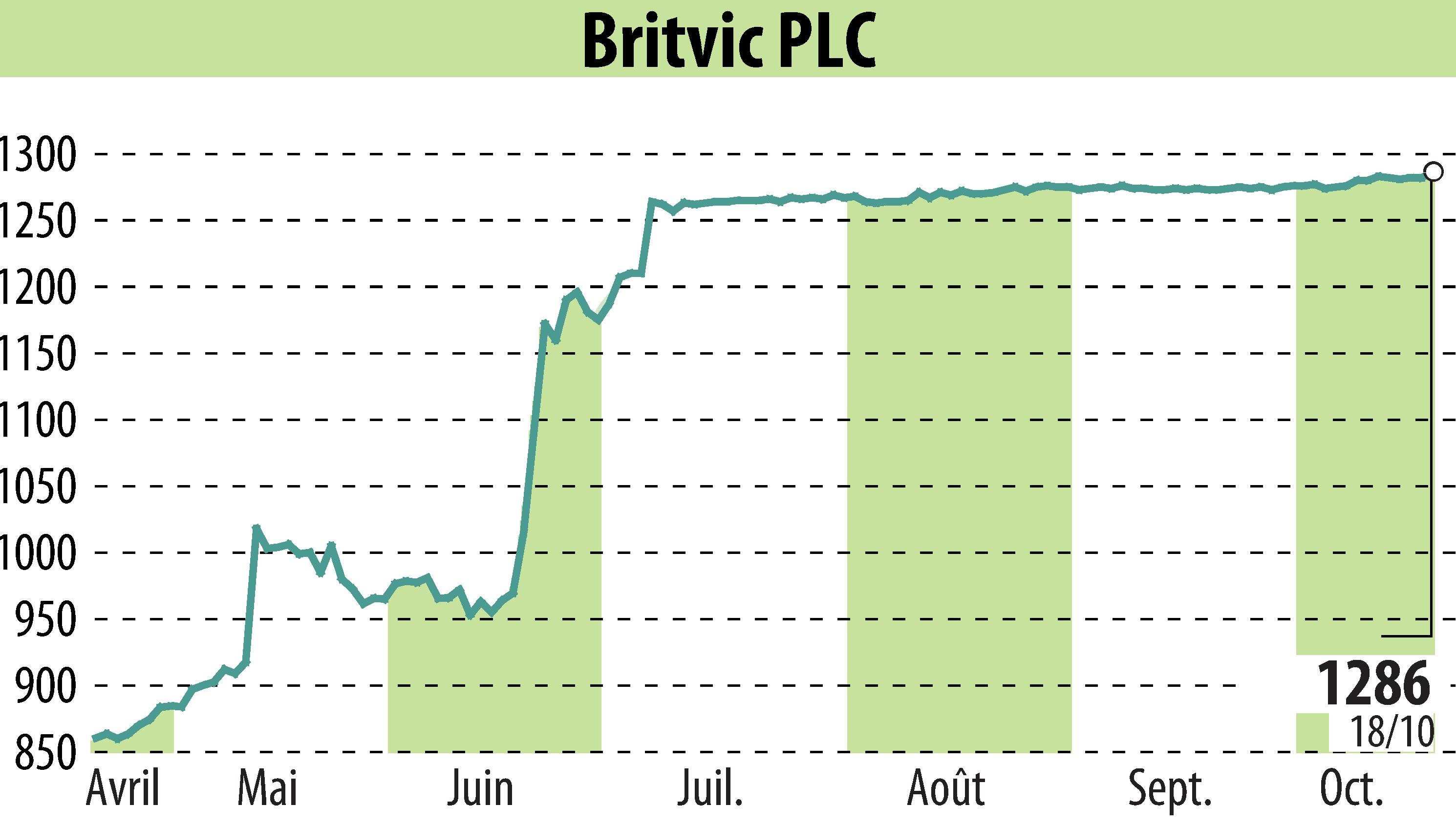 Graphique de l'évolution du cours de l'action Britvic Plc  (EBR:BVIC).