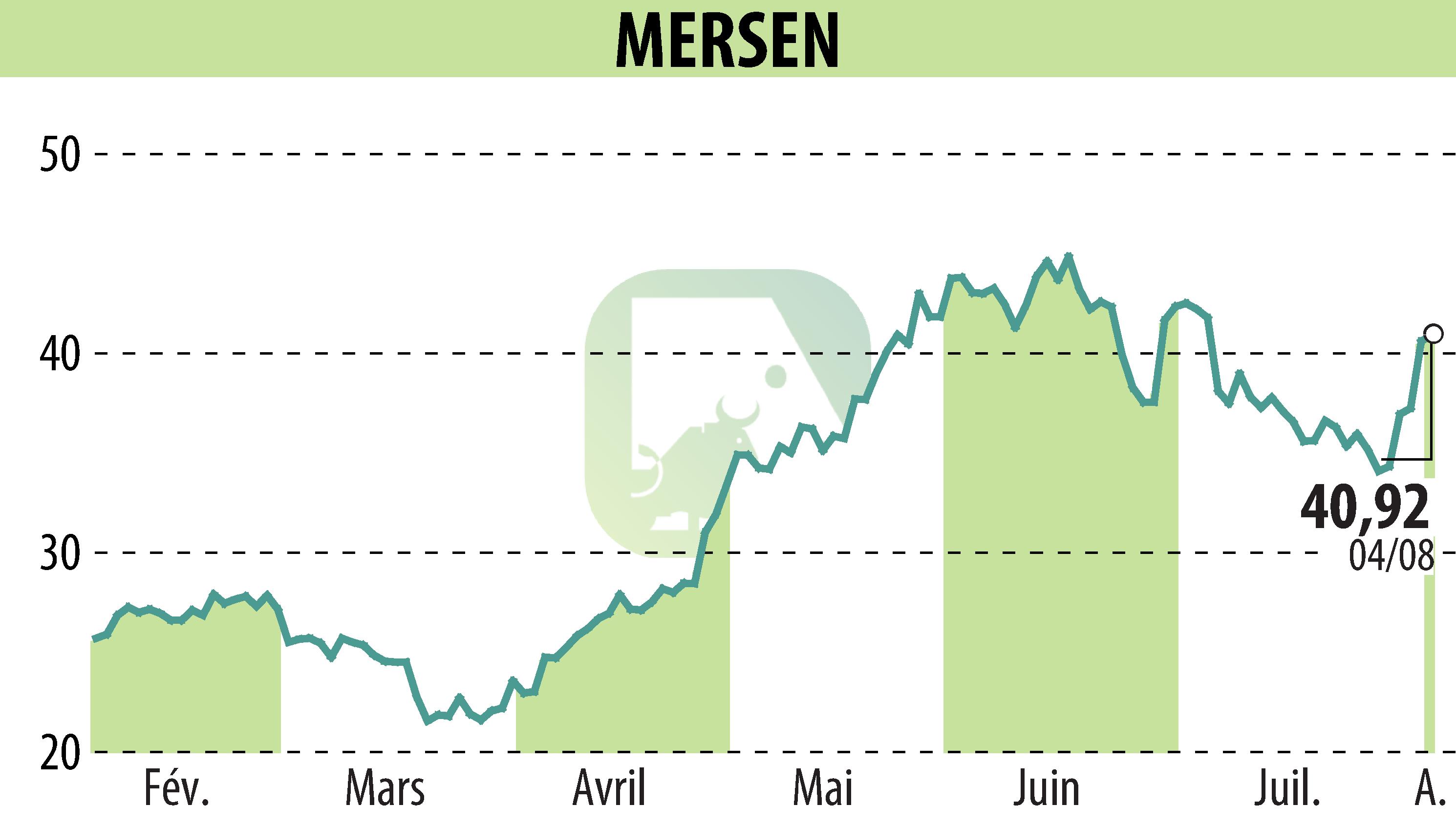 Graphique de l'évolution du cours de l'action MERSEN (EPA:MRN).