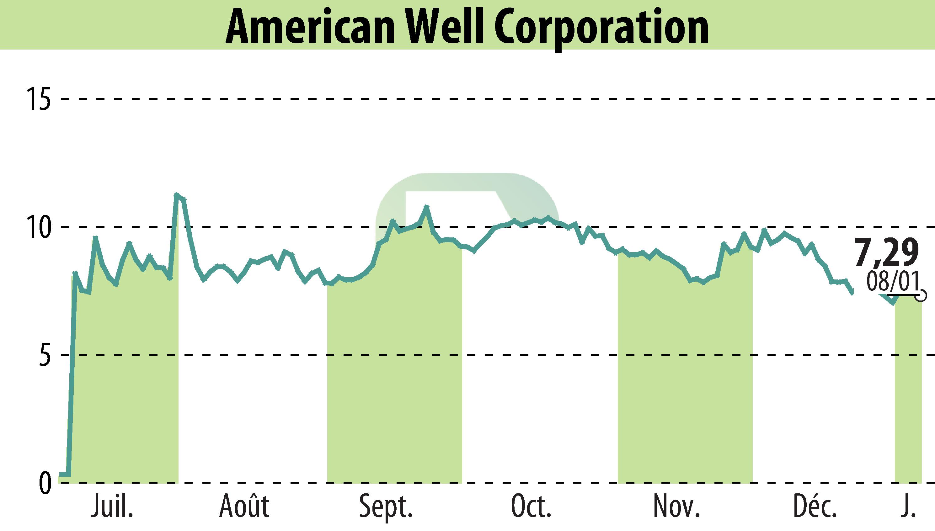 Stock price chart of Avel ECare (EBR:AMWL) showing fluctuations.