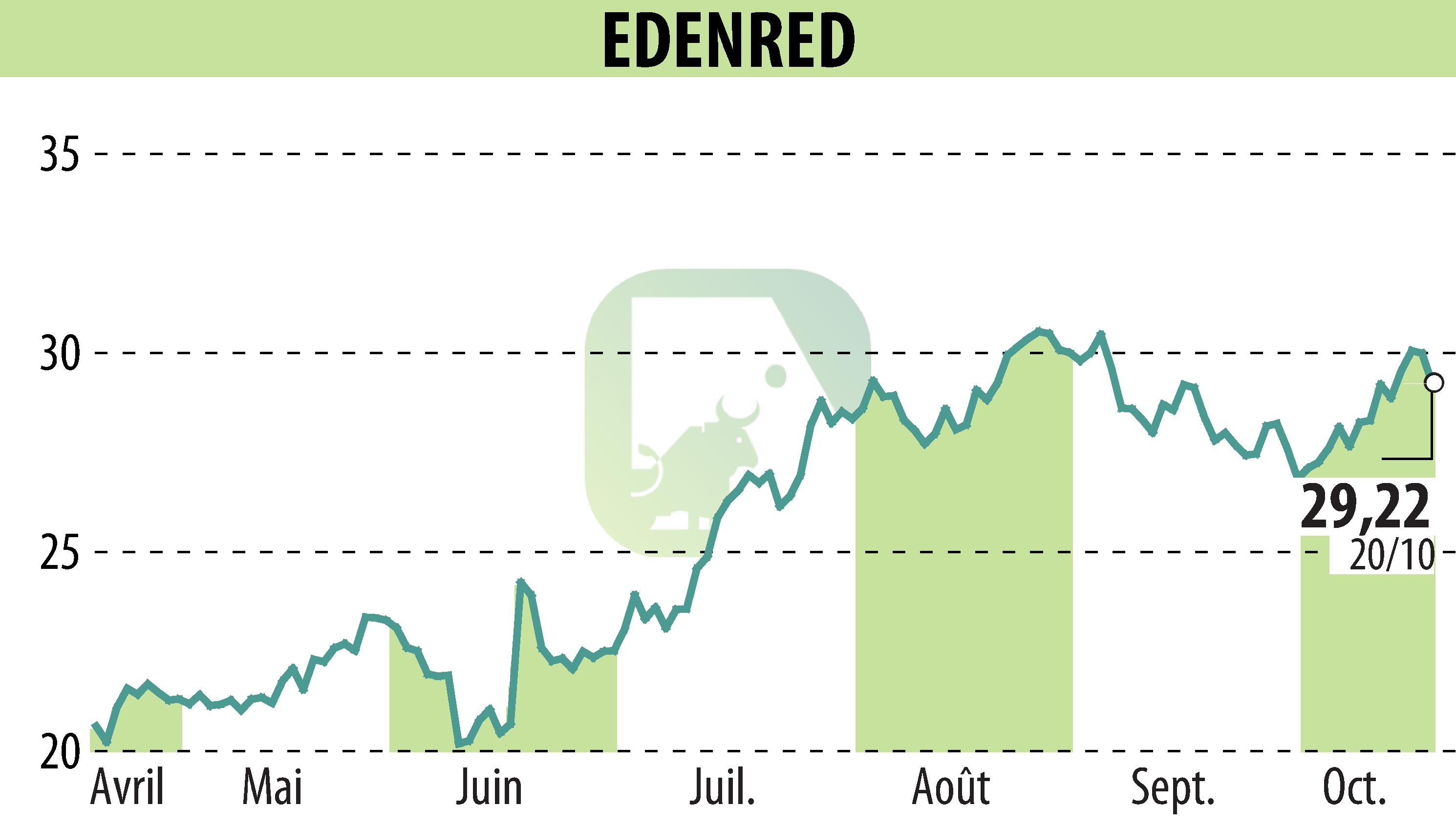 Stock price chart of EDENRED (EPA:EDEN) showing fluctuations.