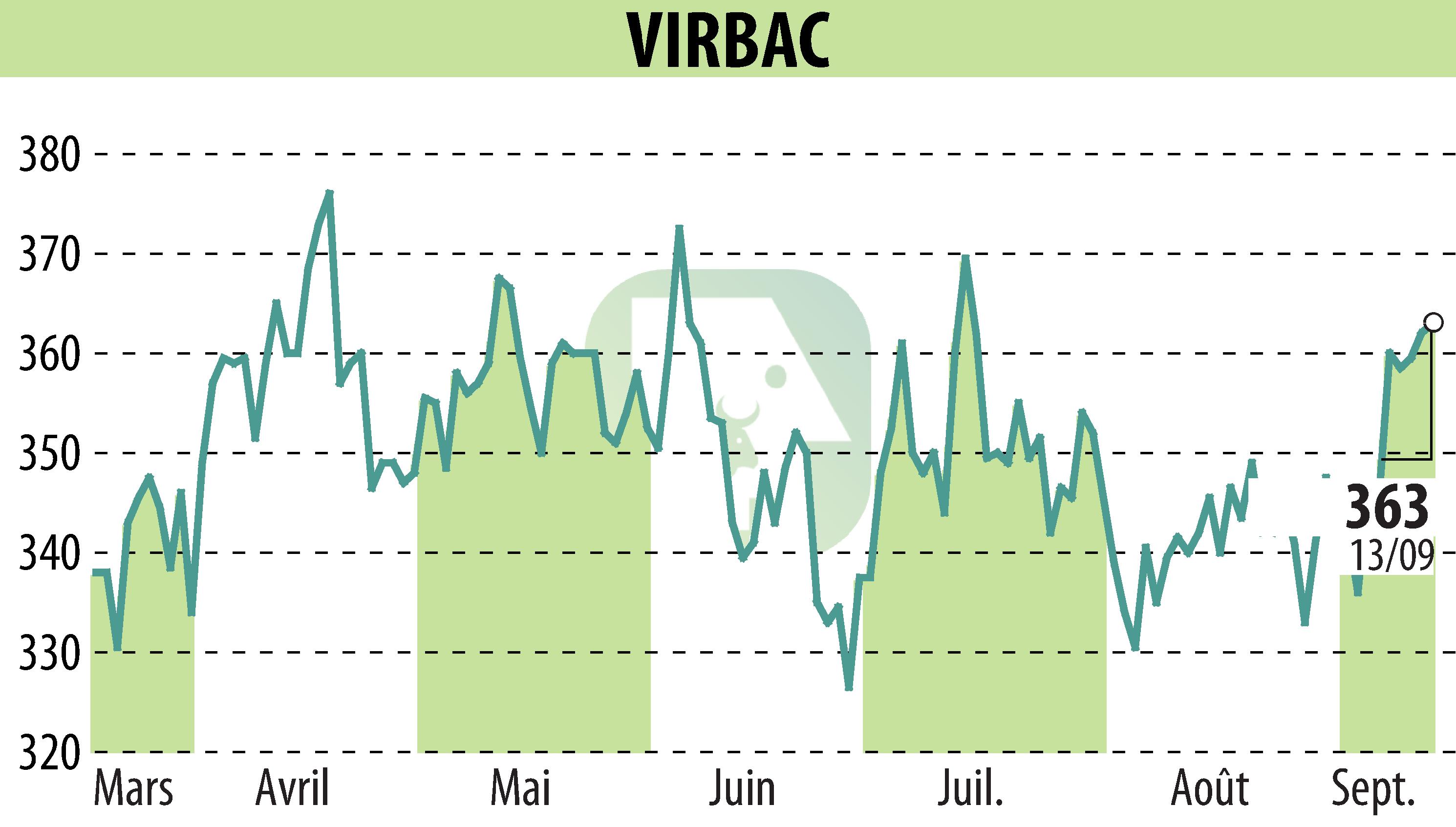 Stock price chart of VIRBAC (EPA:VIRP) showing fluctuations.