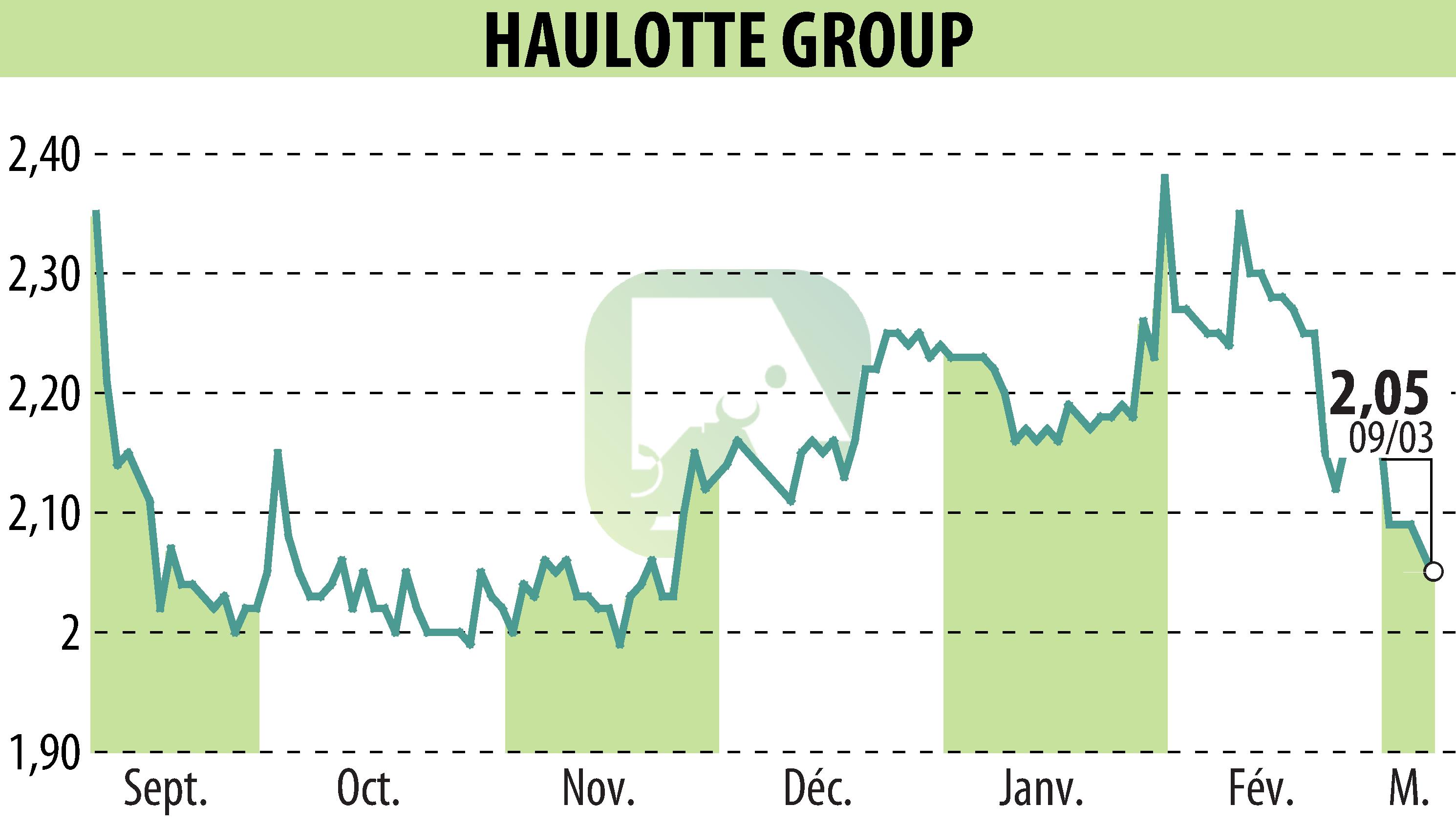 Graphique de l'évolution du cours de l'action HAULOTTE GROUP (EPA:PIG).