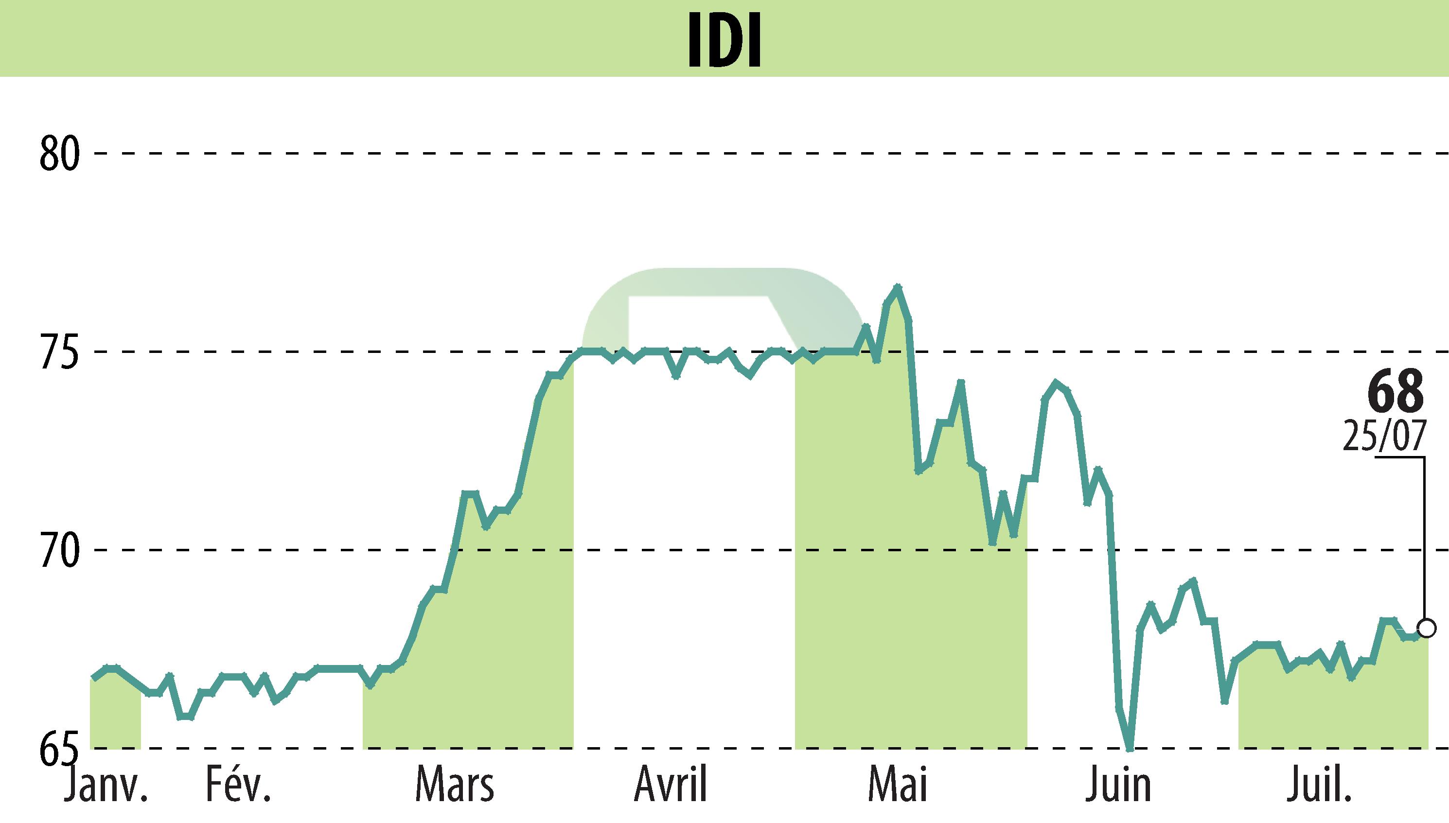 Graphique de l'évolution du cours de l'action IDI (EPA:IDIP).