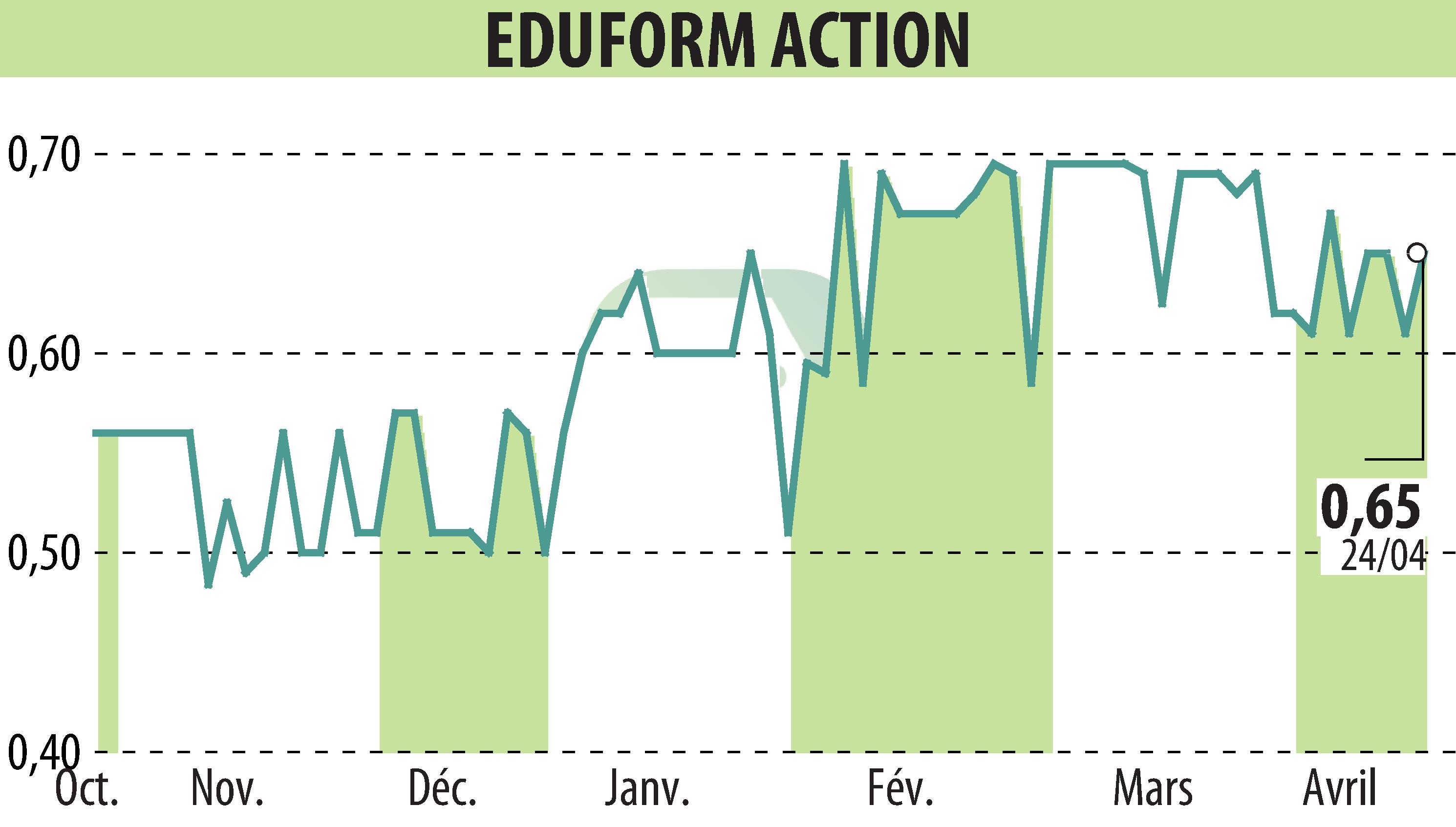 Stock price chart of Eduform Action (EPA:MLEFA) showing fluctuations.